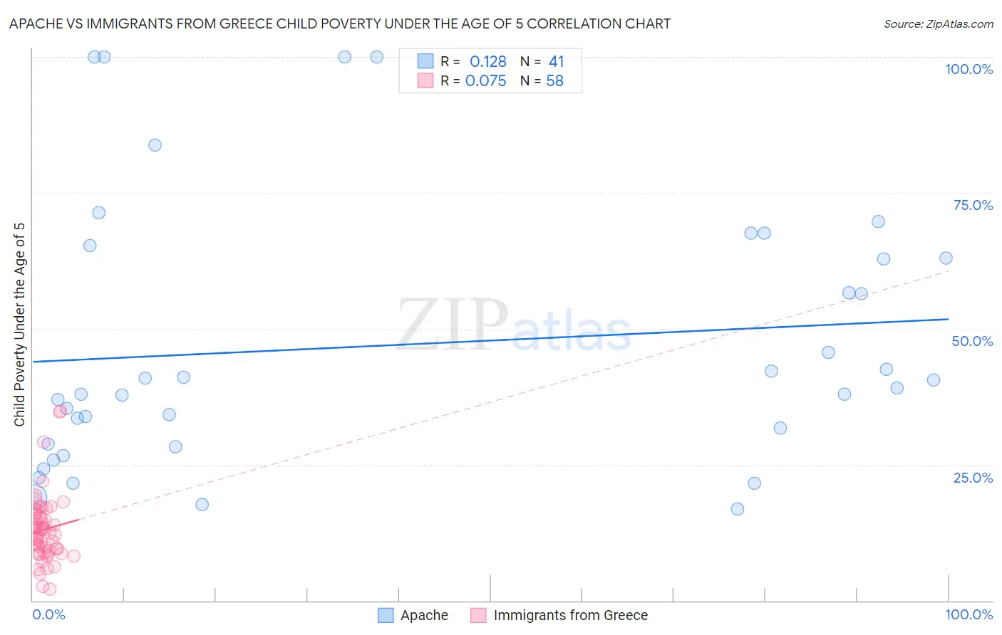 Apache vs Immigrants from Greece Child Poverty Under the Age of 5
