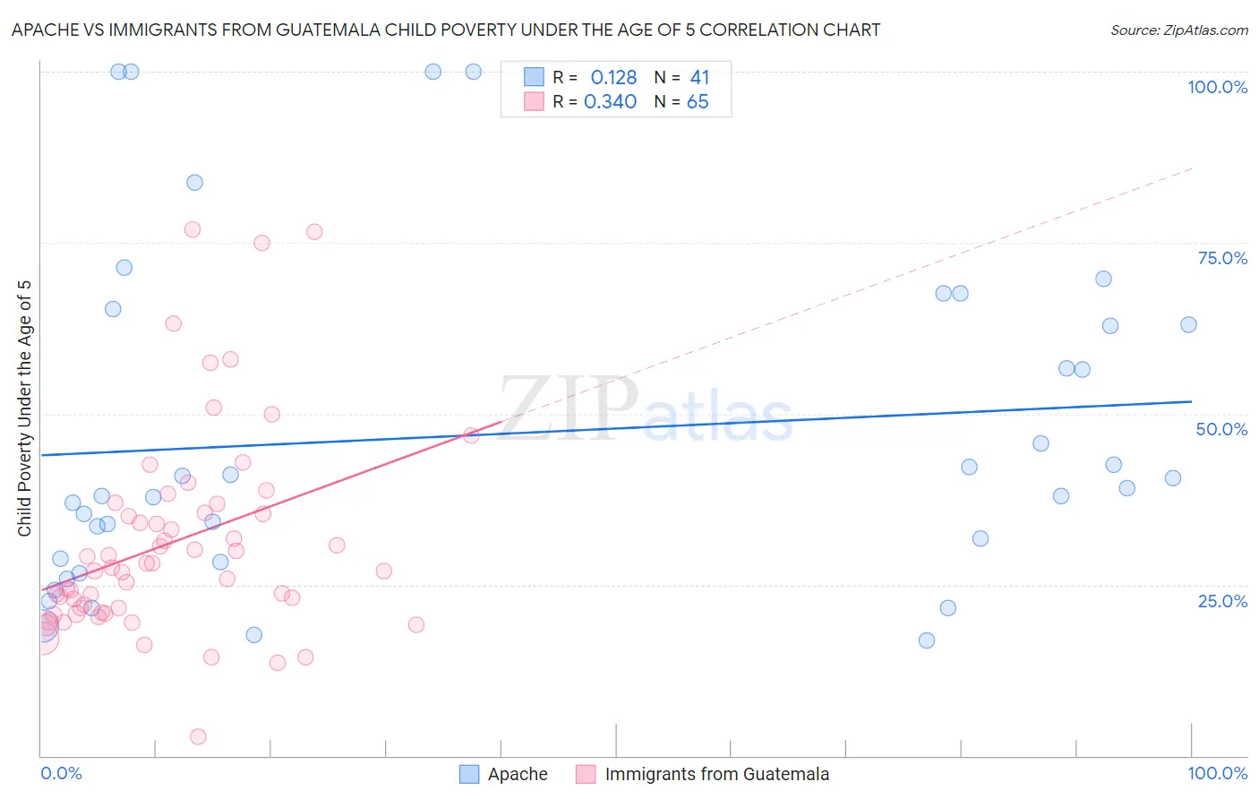 Apache vs Immigrants from Guatemala Child Poverty Under the Age of 5