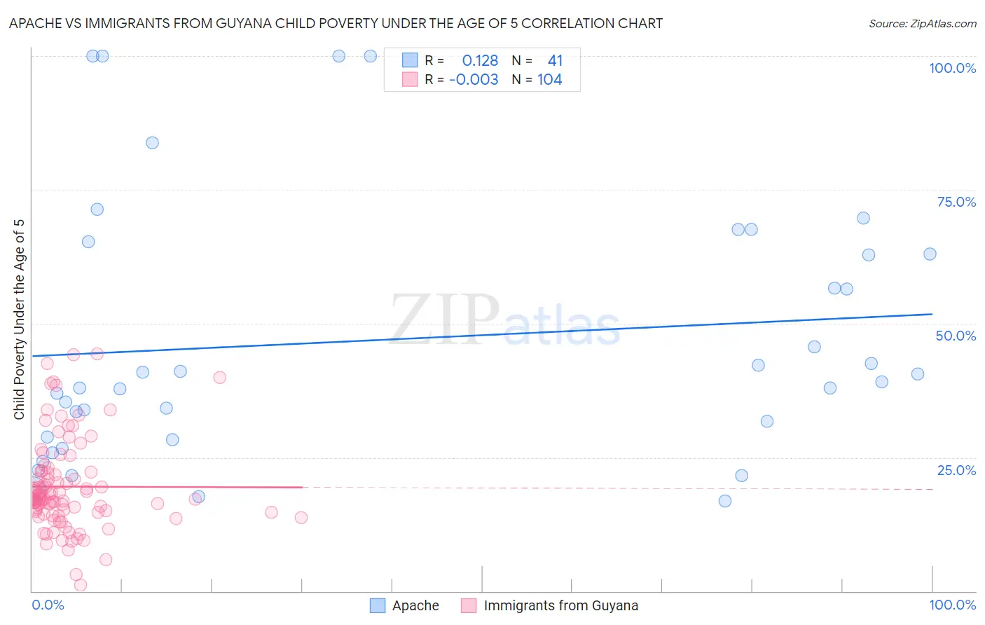 Apache vs Immigrants from Guyana Child Poverty Under the Age of 5