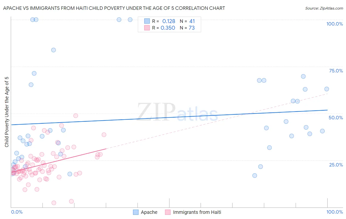 Apache vs Immigrants from Haiti Child Poverty Under the Age of 5