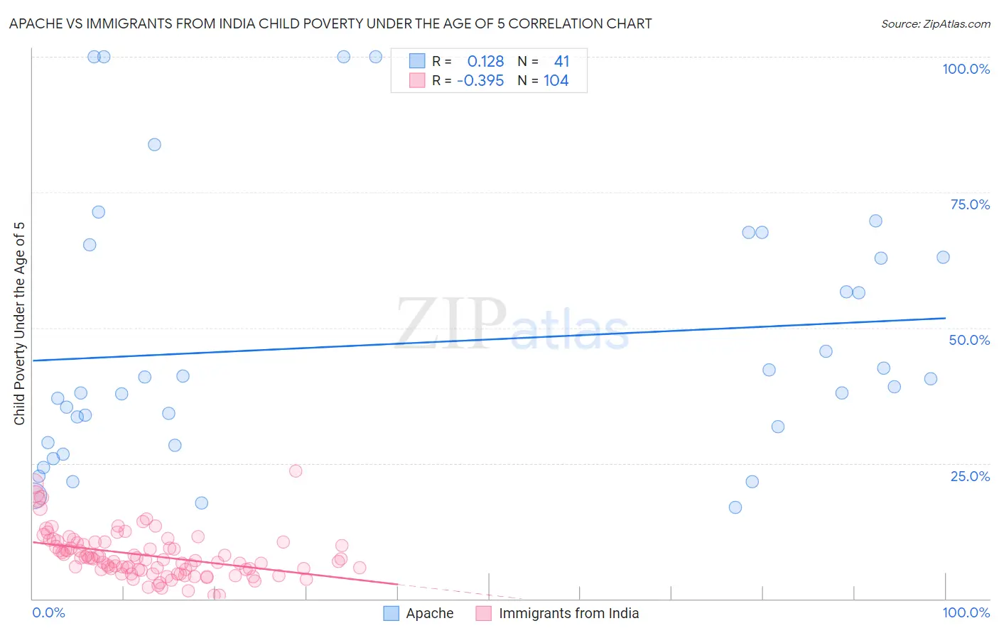 Apache vs Immigrants from India Child Poverty Under the Age of 5