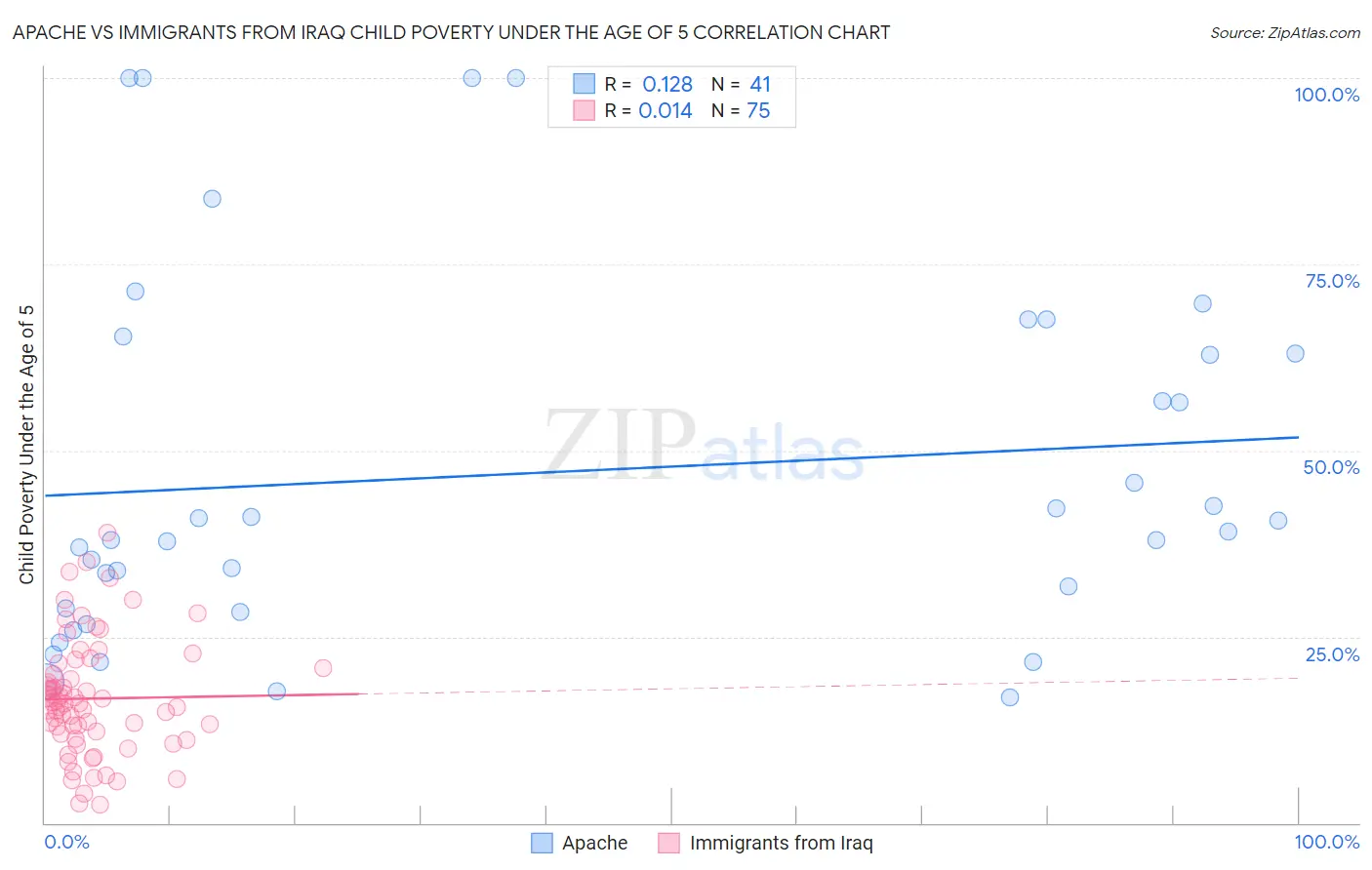 Apache vs Immigrants from Iraq Child Poverty Under the Age of 5