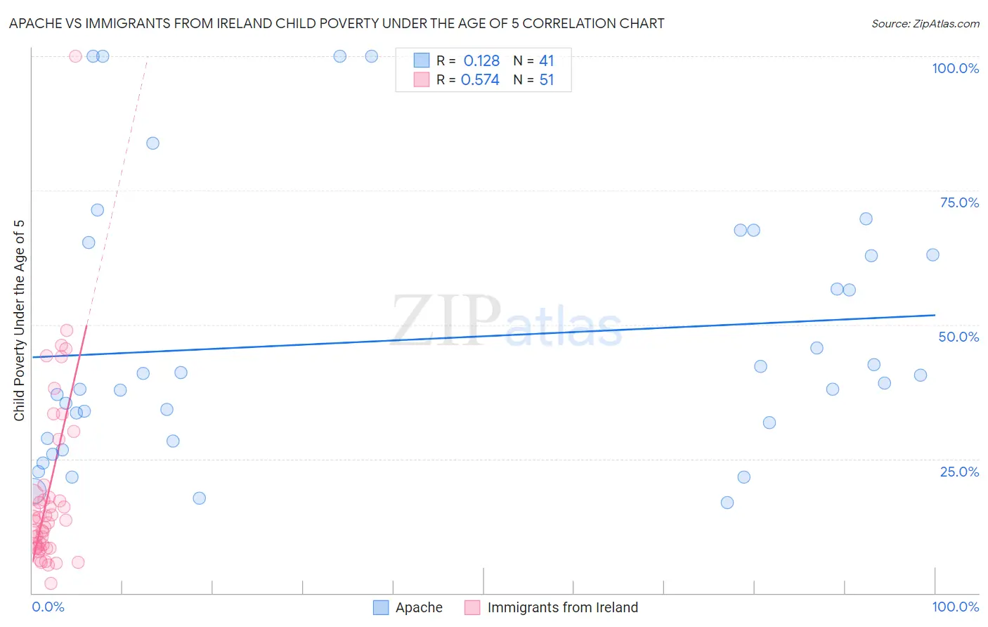 Apache vs Immigrants from Ireland Child Poverty Under the Age of 5