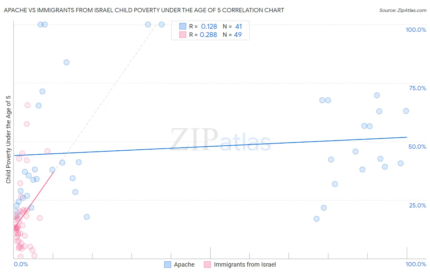 Apache vs Immigrants from Israel Child Poverty Under the Age of 5