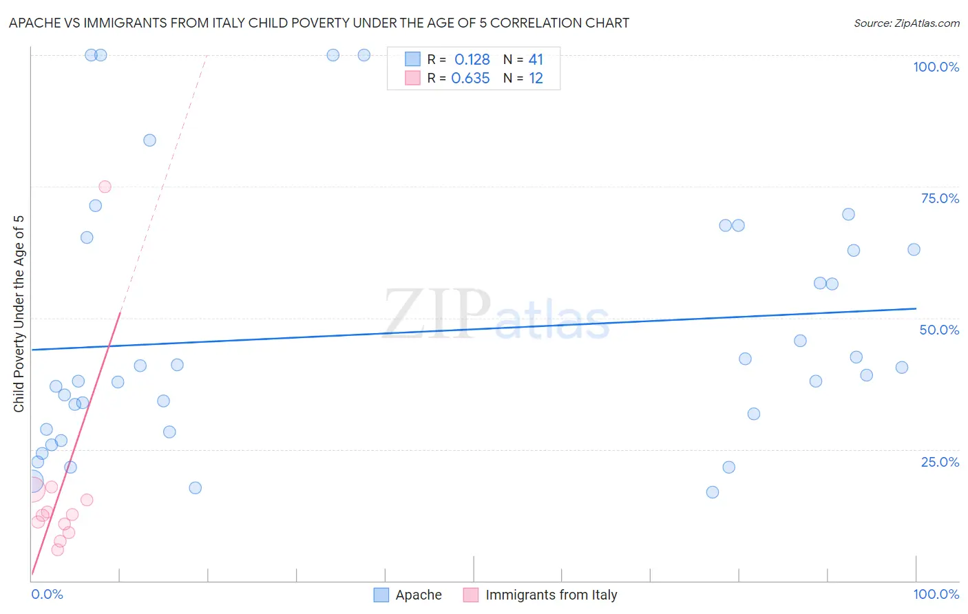 Apache vs Immigrants from Italy Child Poverty Under the Age of 5