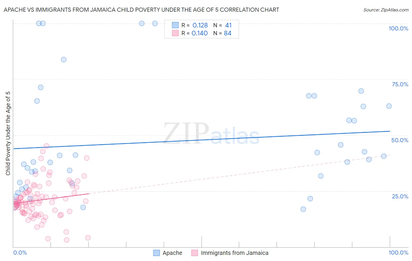 Apache vs Immigrants from Jamaica Child Poverty Under the Age of 5