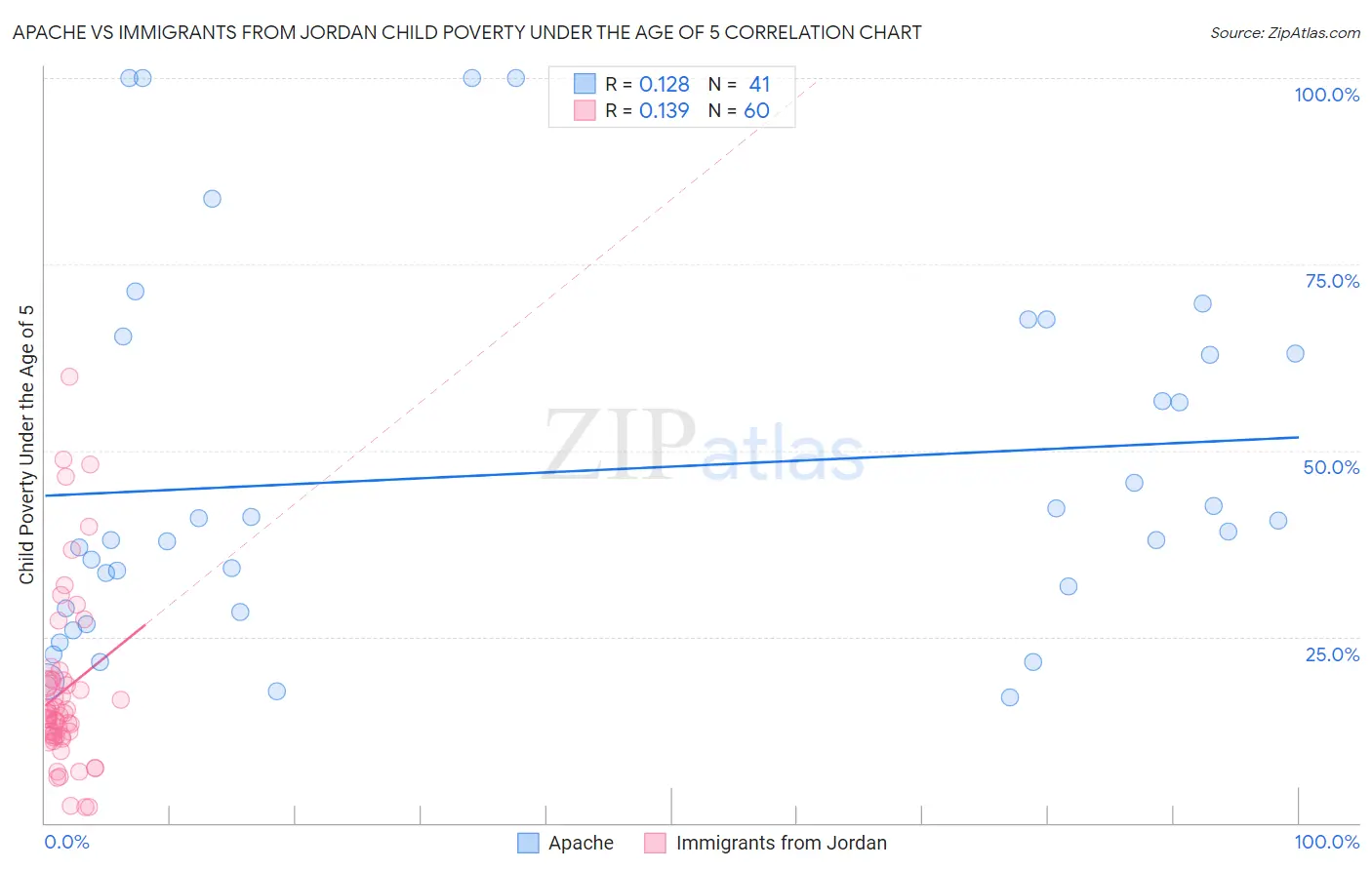 Apache vs Immigrants from Jordan Child Poverty Under the Age of 5