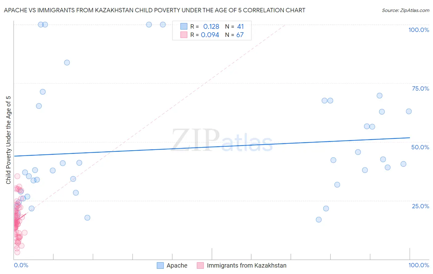 Apache vs Immigrants from Kazakhstan Child Poverty Under the Age of 5