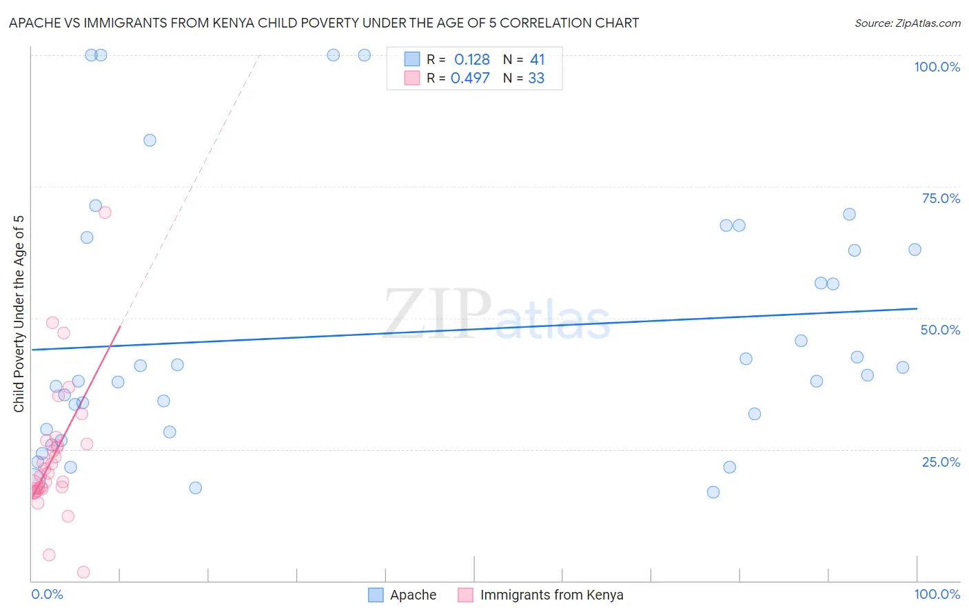 Apache vs Immigrants from Kenya Child Poverty Under the Age of 5