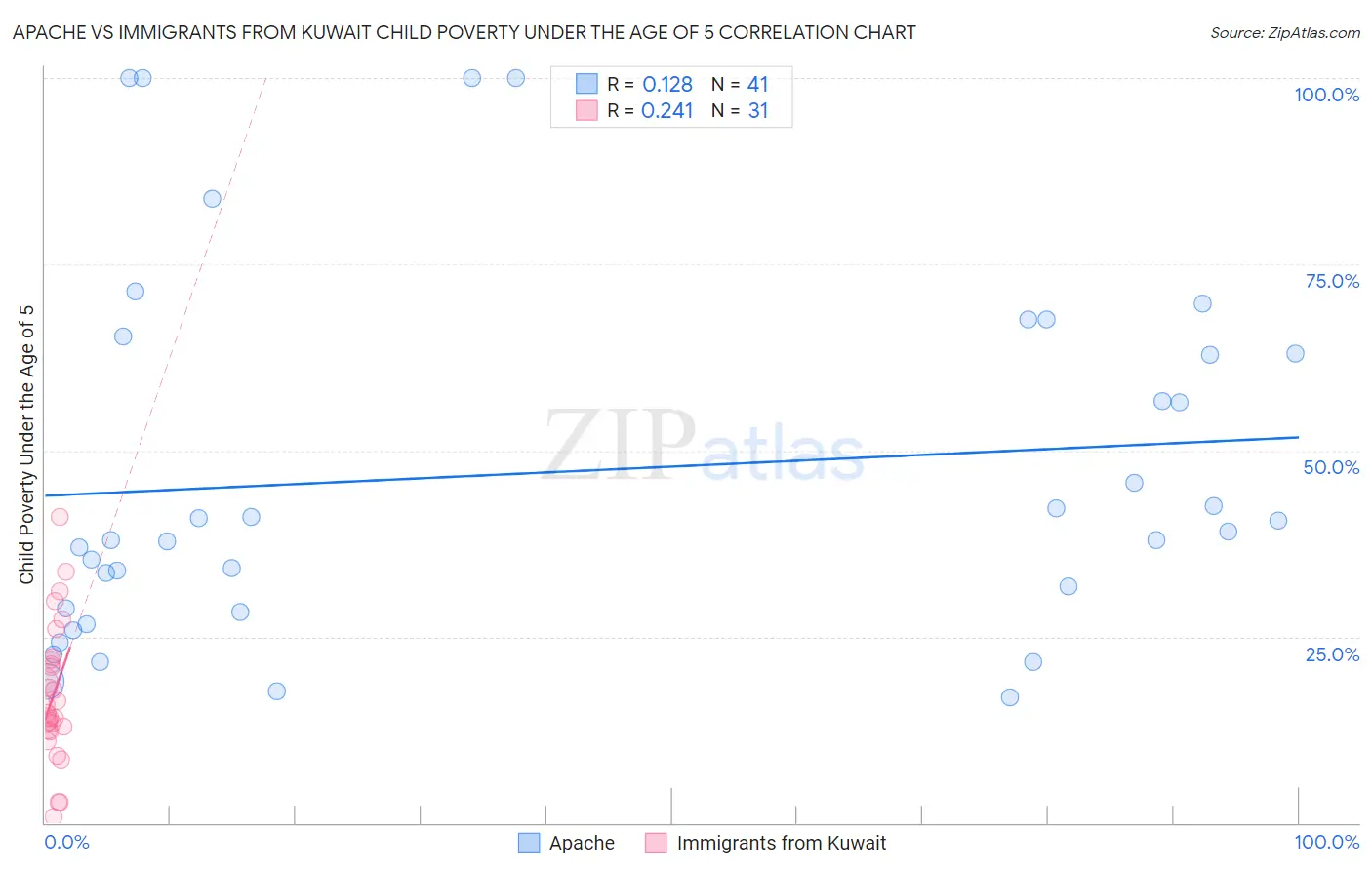 Apache vs Immigrants from Kuwait Child Poverty Under the Age of 5