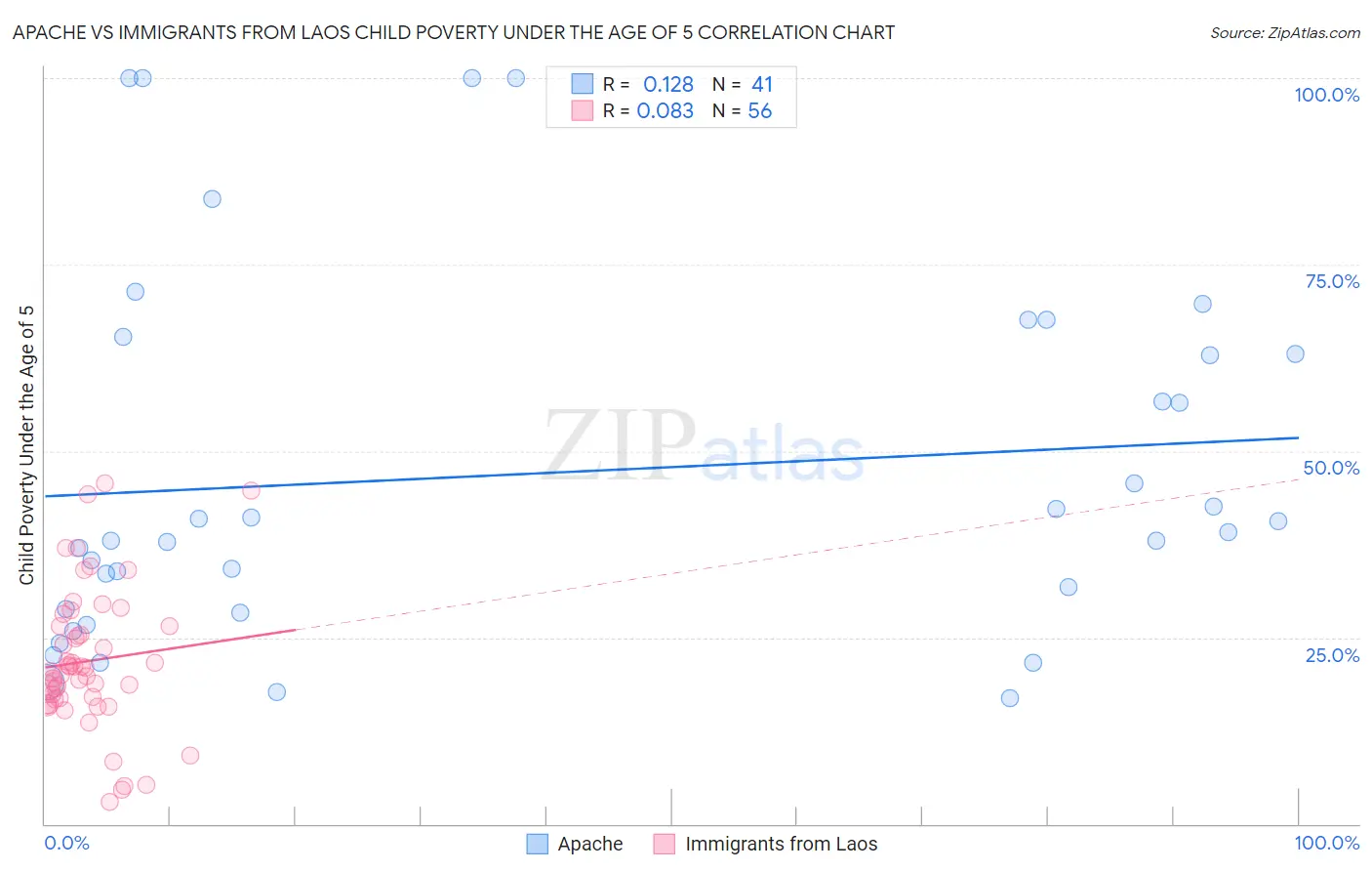 Apache vs Immigrants from Laos Child Poverty Under the Age of 5