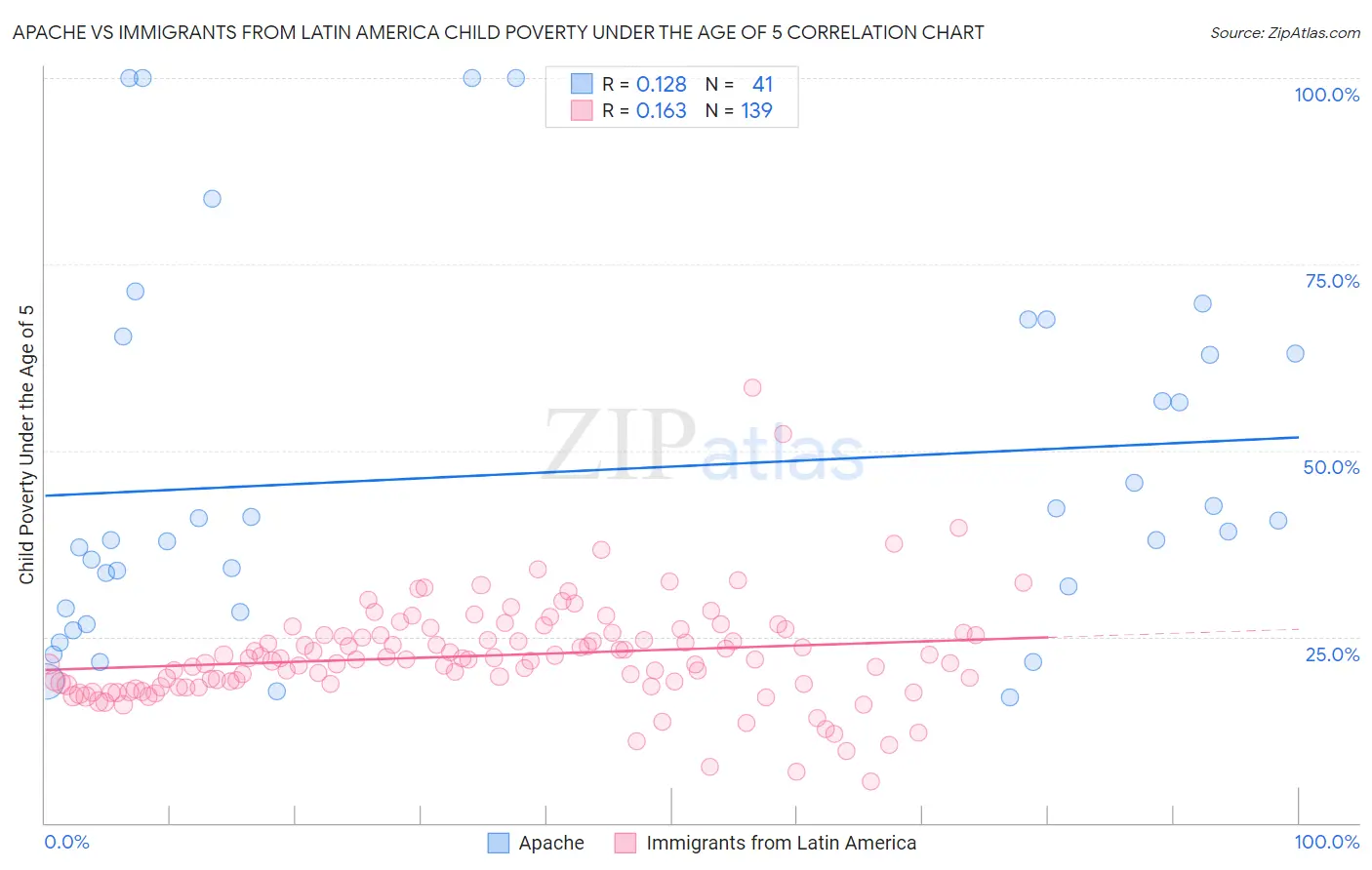 Apache vs Immigrants from Latin America Child Poverty Under the Age of 5