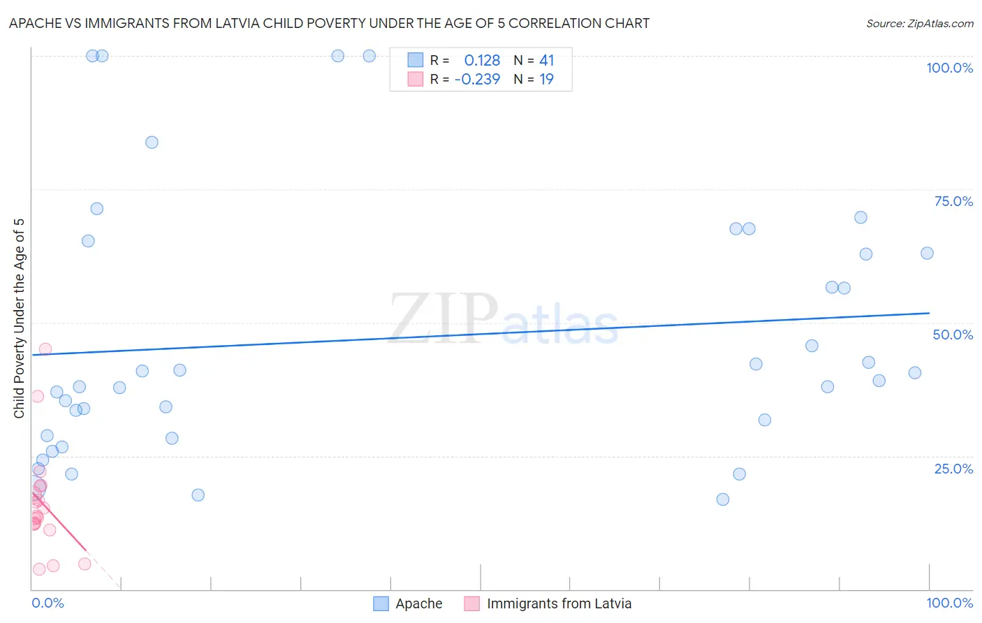 Apache vs Immigrants from Latvia Child Poverty Under the Age of 5