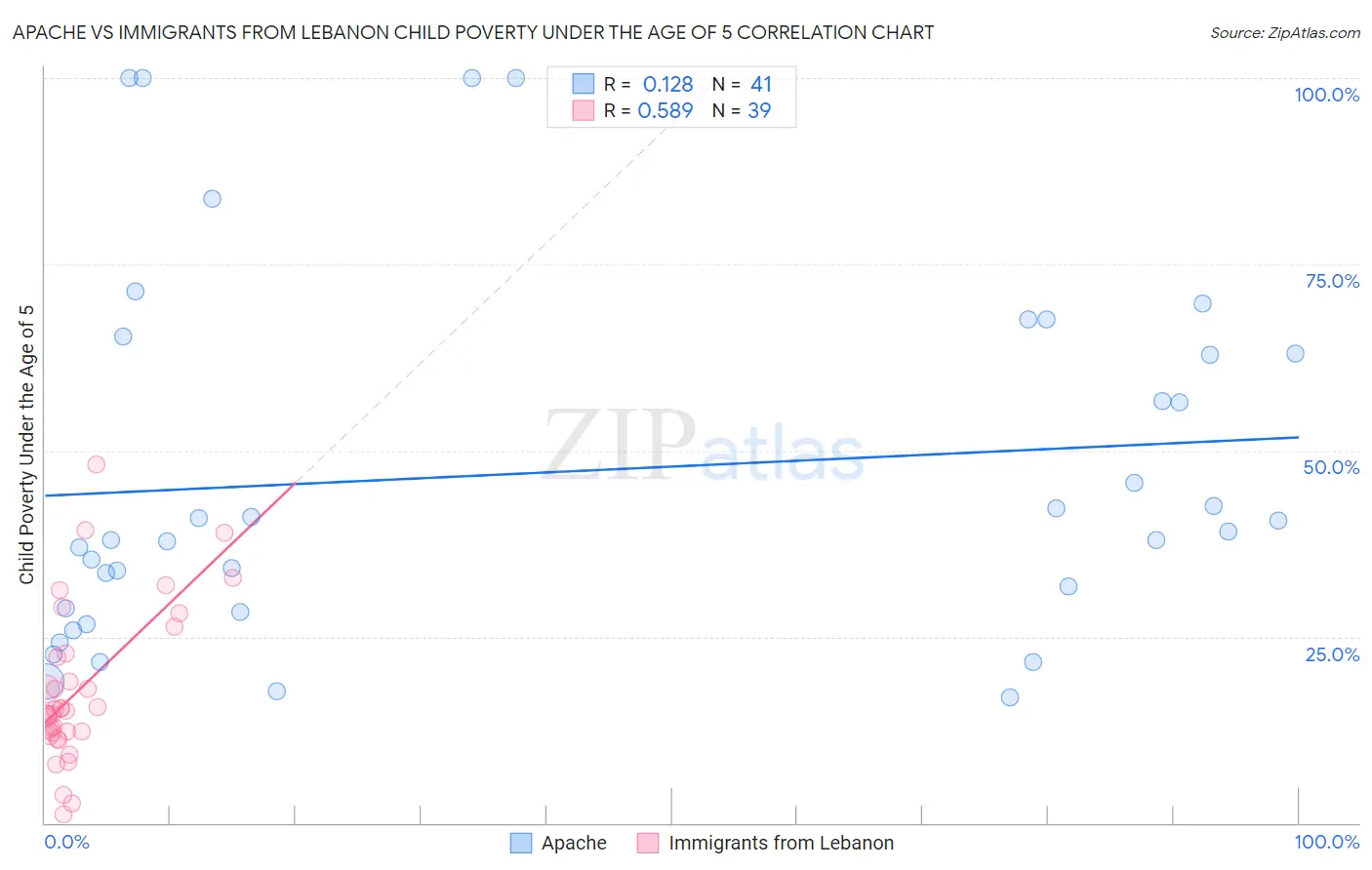 Apache vs Immigrants from Lebanon Child Poverty Under the Age of 5