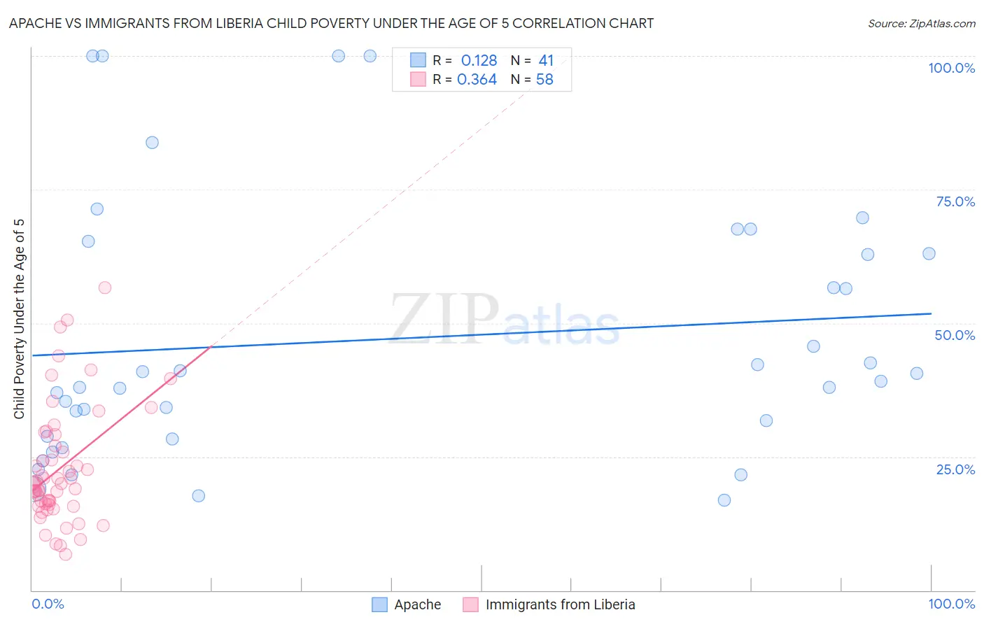 Apache vs Immigrants from Liberia Child Poverty Under the Age of 5