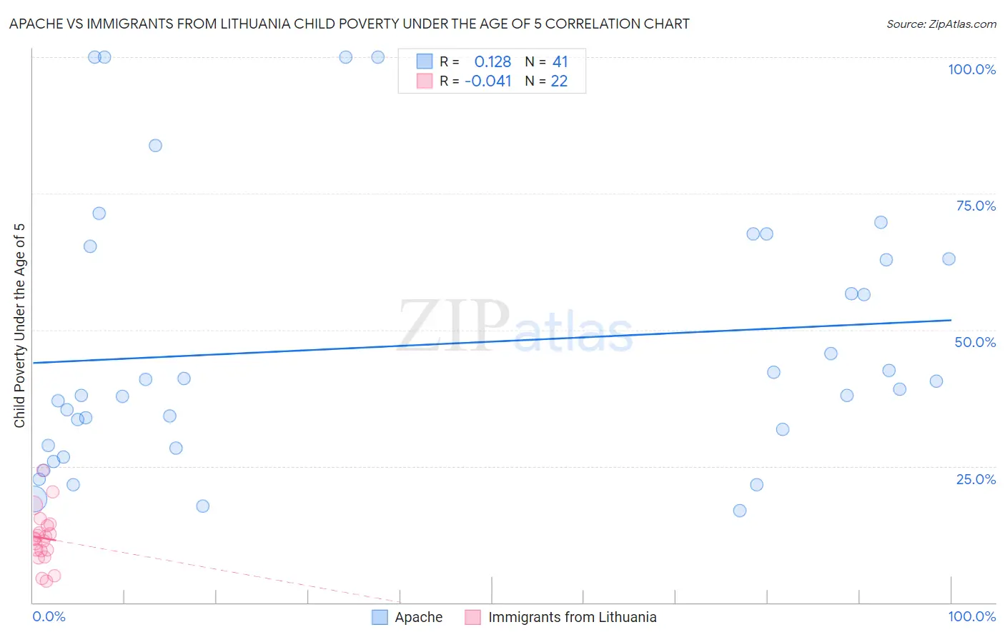 Apache vs Immigrants from Lithuania Child Poverty Under the Age of 5