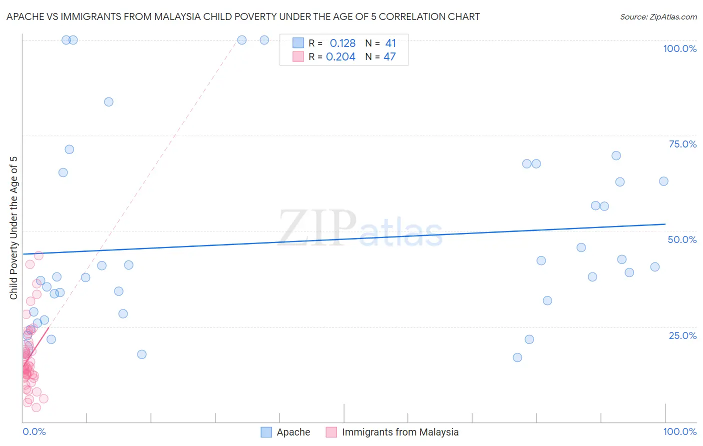 Apache vs Immigrants from Malaysia Child Poverty Under the Age of 5
