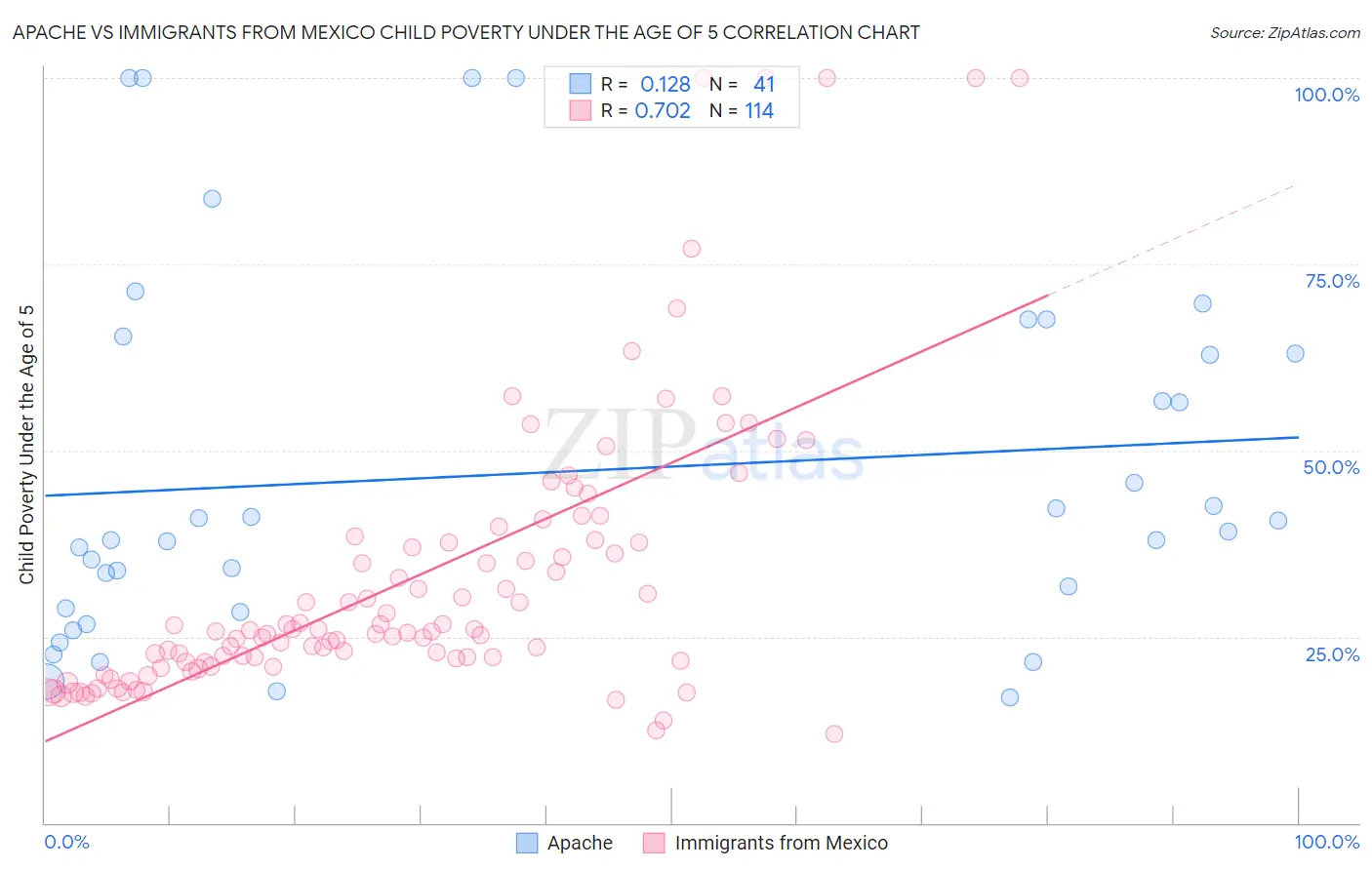 Apache vs Immigrants from Mexico Child Poverty Under the Age of 5