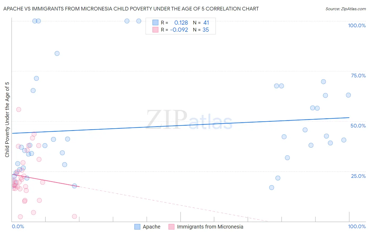 Apache vs Immigrants from Micronesia Child Poverty Under the Age of 5