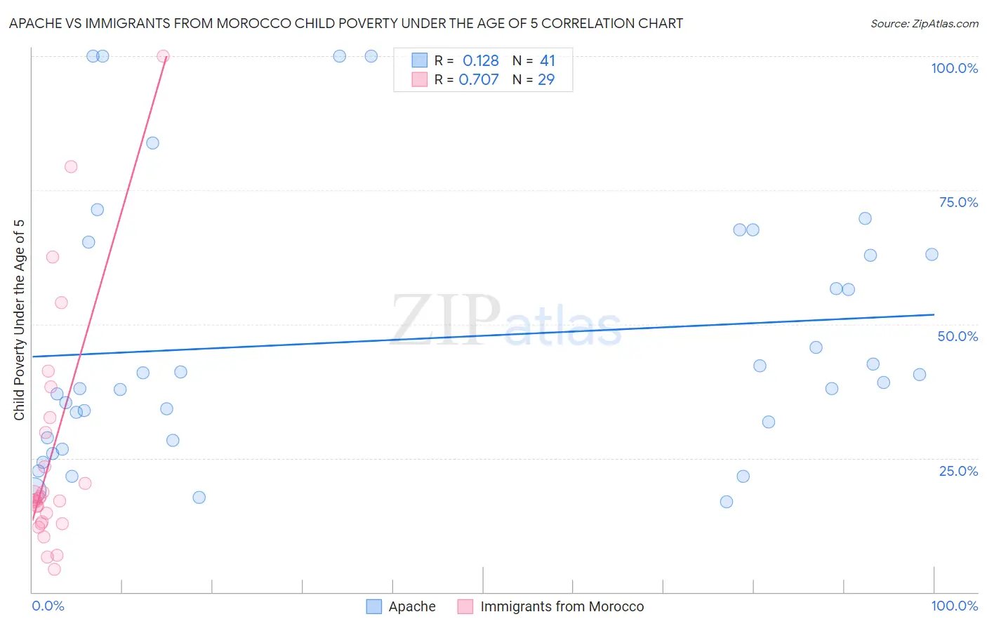 Apache vs Immigrants from Morocco Child Poverty Under the Age of 5