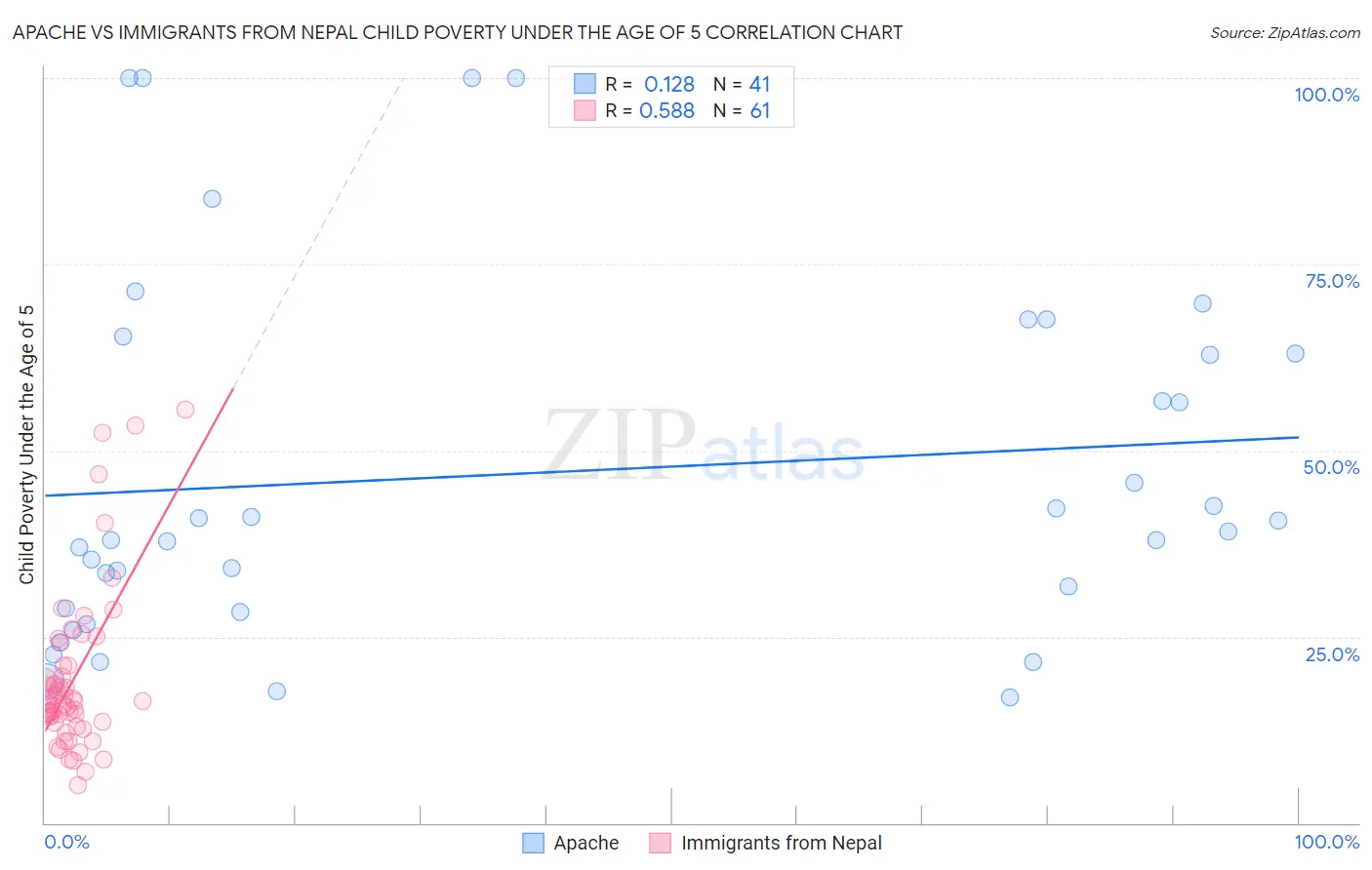 Apache vs Immigrants from Nepal Child Poverty Under the Age of 5