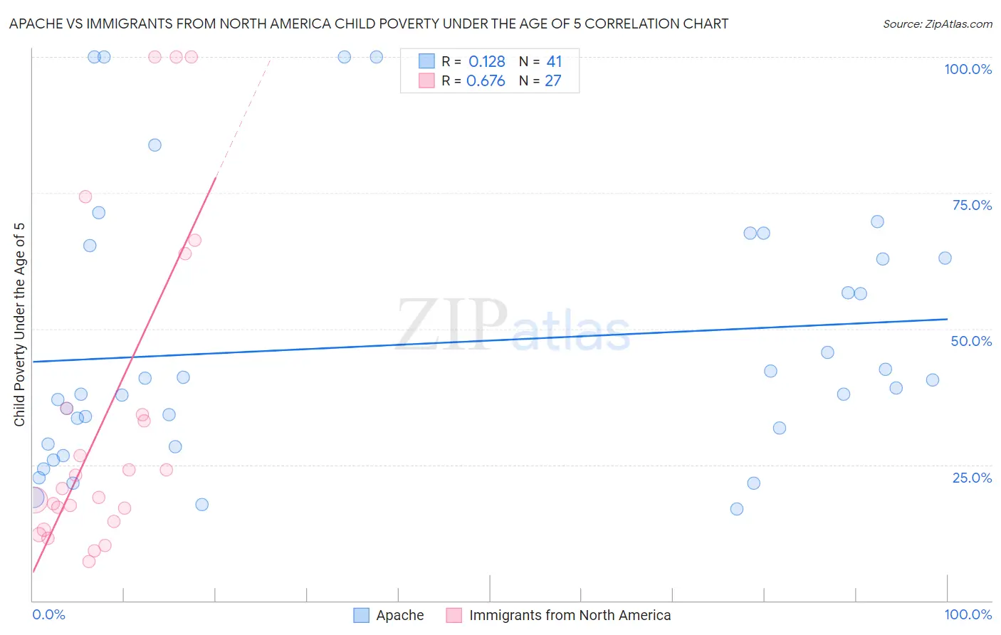 Apache vs Immigrants from North America Child Poverty Under the Age of 5