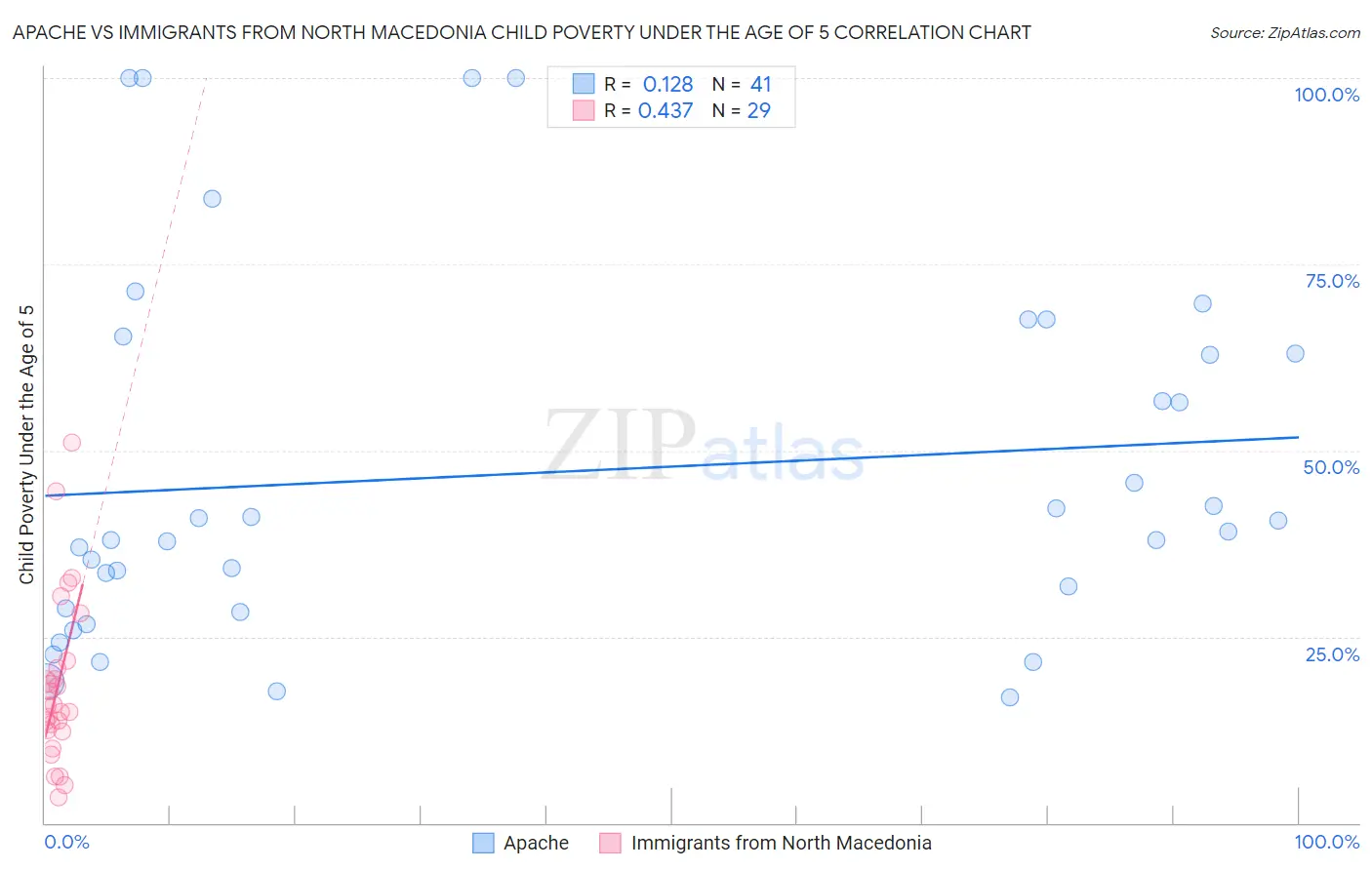 Apache vs Immigrants from North Macedonia Child Poverty Under the Age of 5