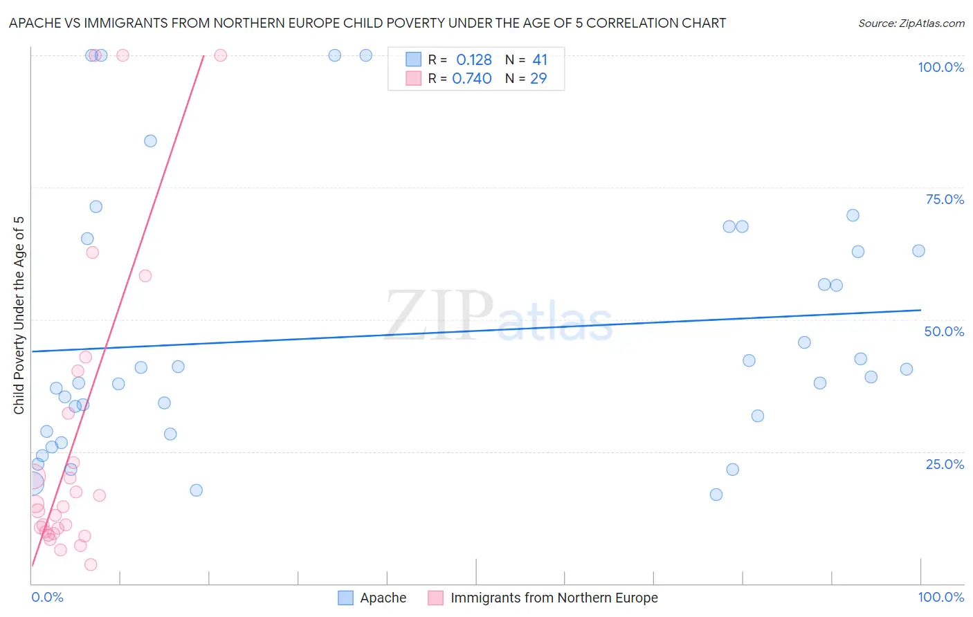 Apache vs Immigrants from Northern Europe Child Poverty Under the Age of 5