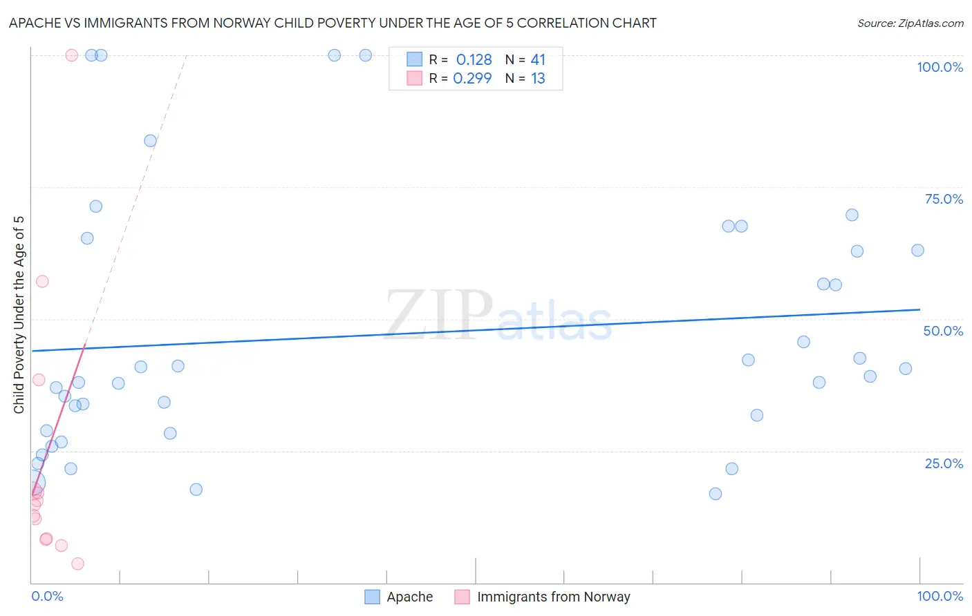 Apache vs Immigrants from Norway Child Poverty Under the Age of 5
