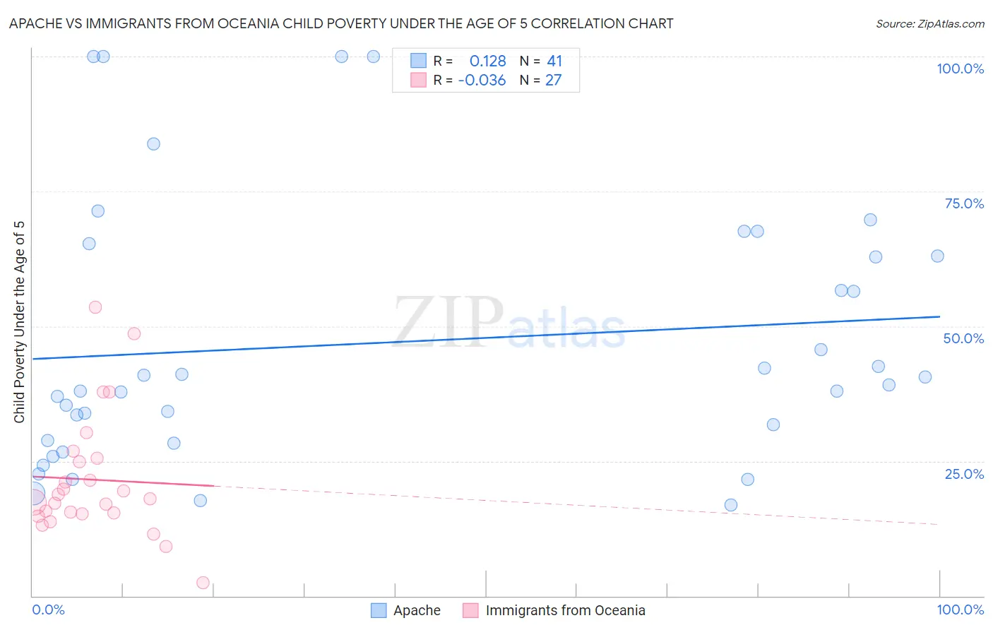 Apache vs Immigrants from Oceania Child Poverty Under the Age of 5
