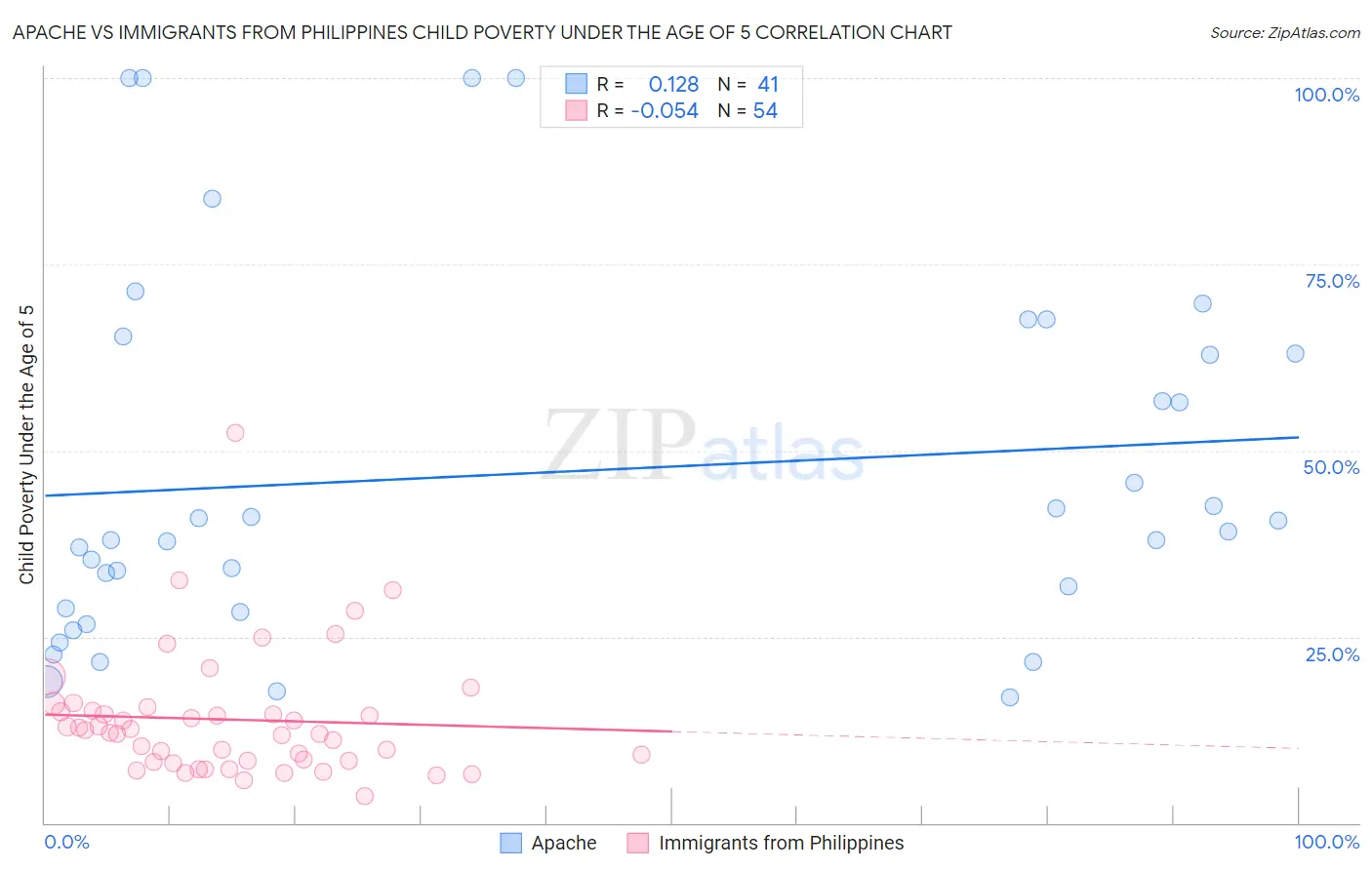 Apache vs Immigrants from Philippines Child Poverty Under the Age of 5