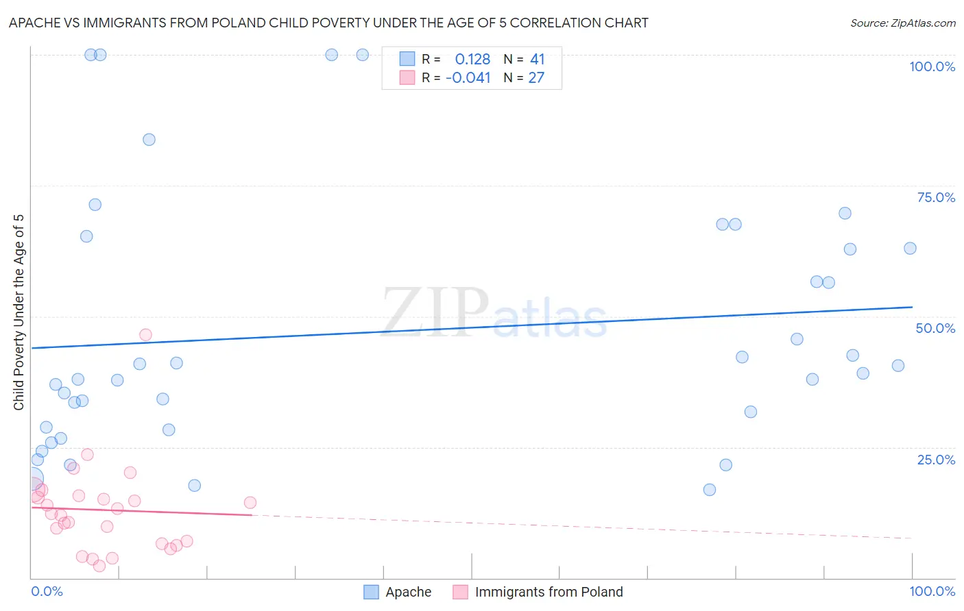 Apache vs Immigrants from Poland Child Poverty Under the Age of 5