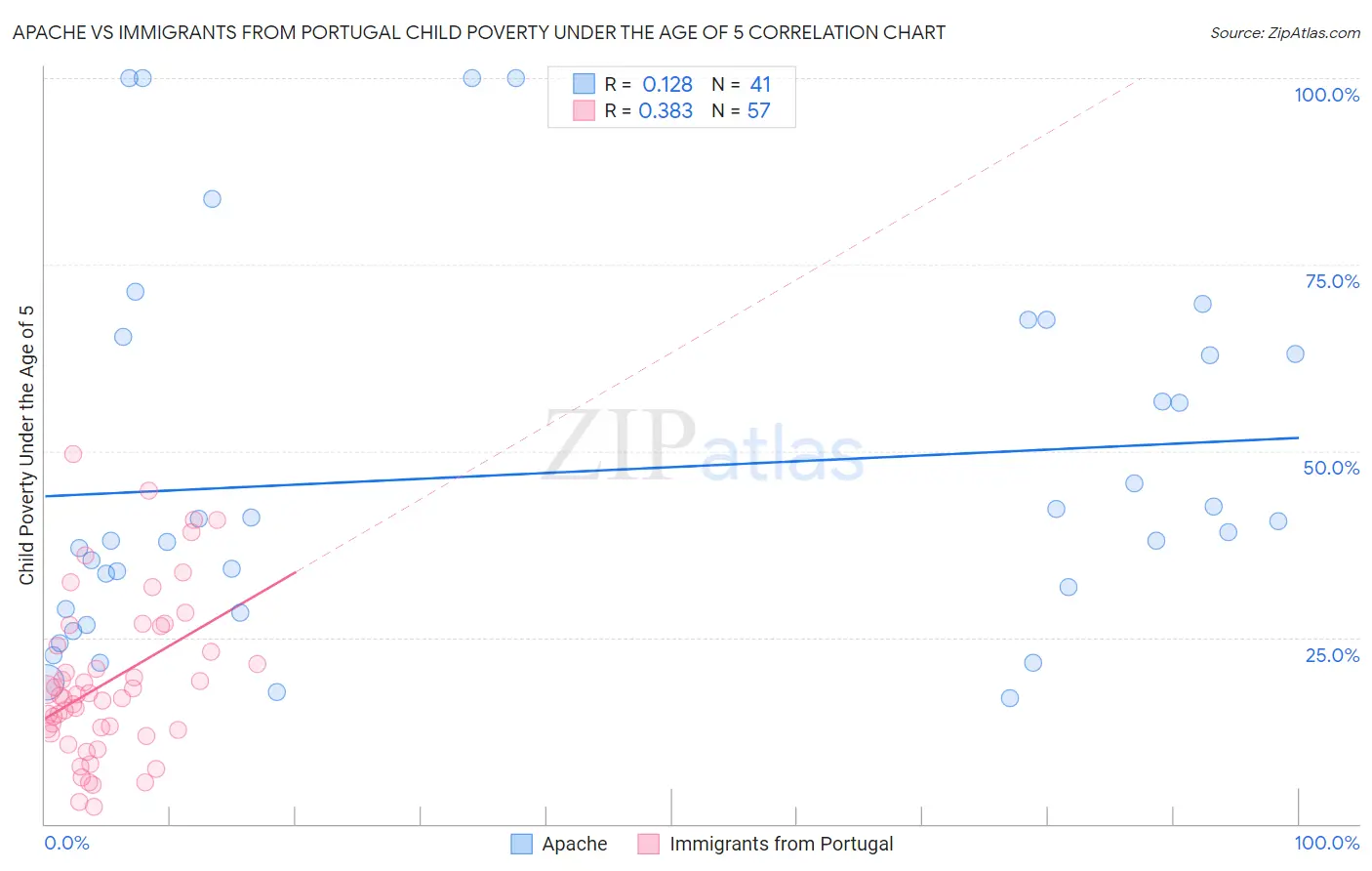 Apache vs Immigrants from Portugal Child Poverty Under the Age of 5