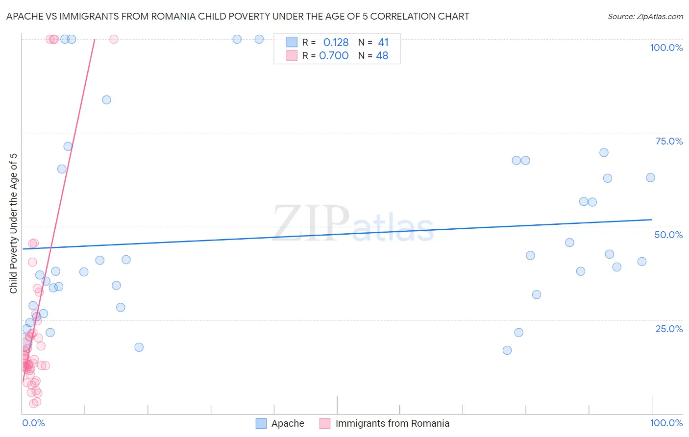 Apache vs Immigrants from Romania Child Poverty Under the Age of 5
