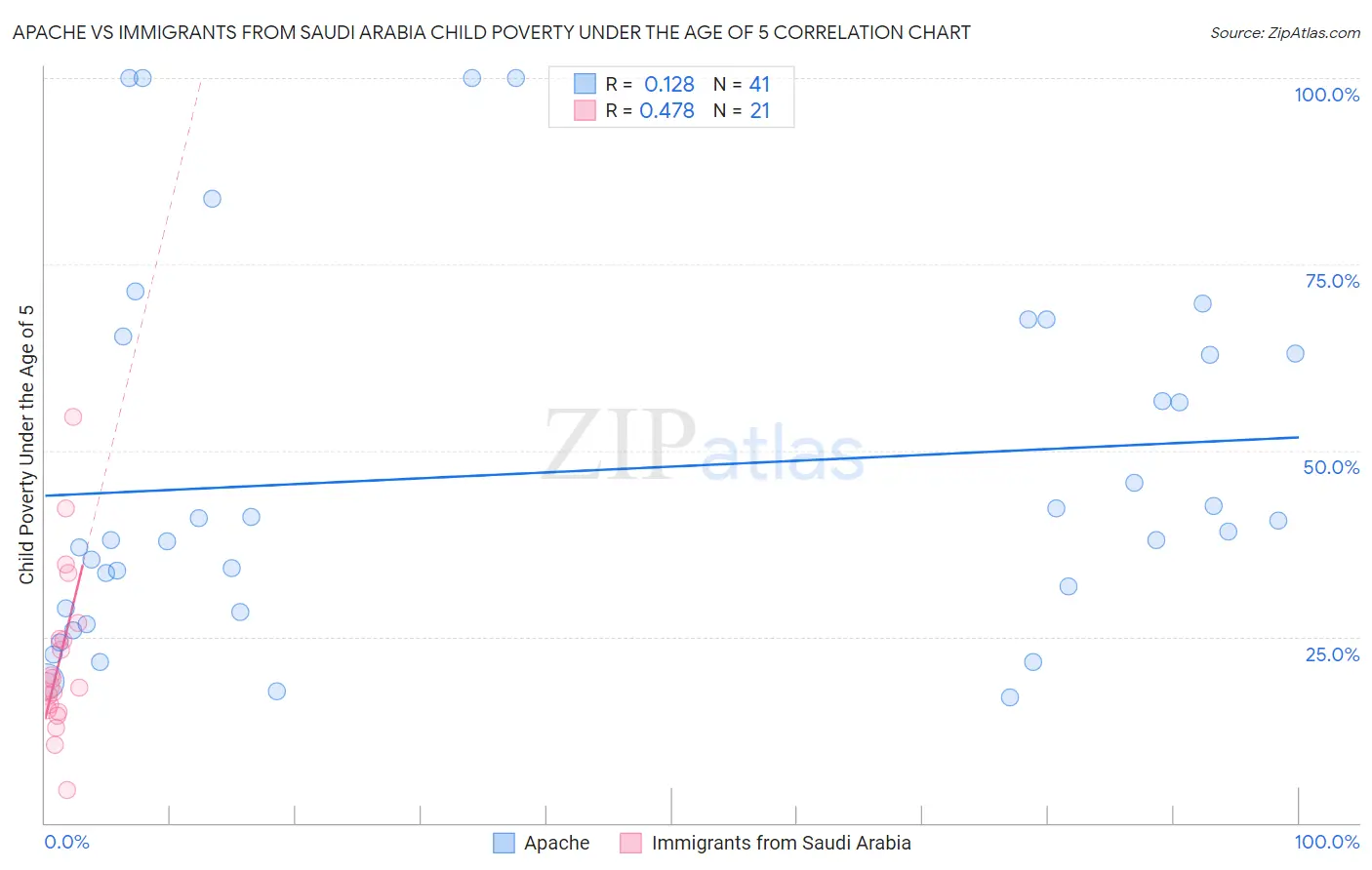 Apache vs Immigrants from Saudi Arabia Child Poverty Under the Age of 5
