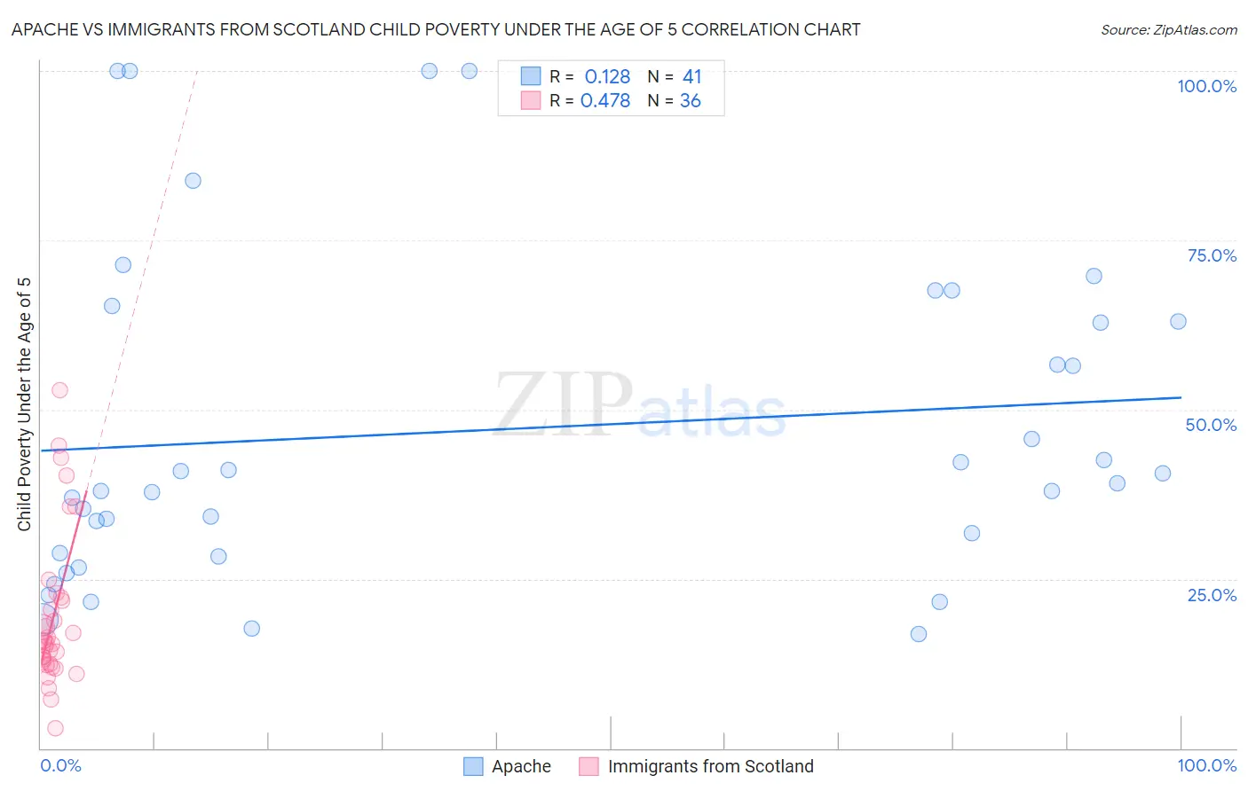 Apache vs Immigrants from Scotland Child Poverty Under the Age of 5