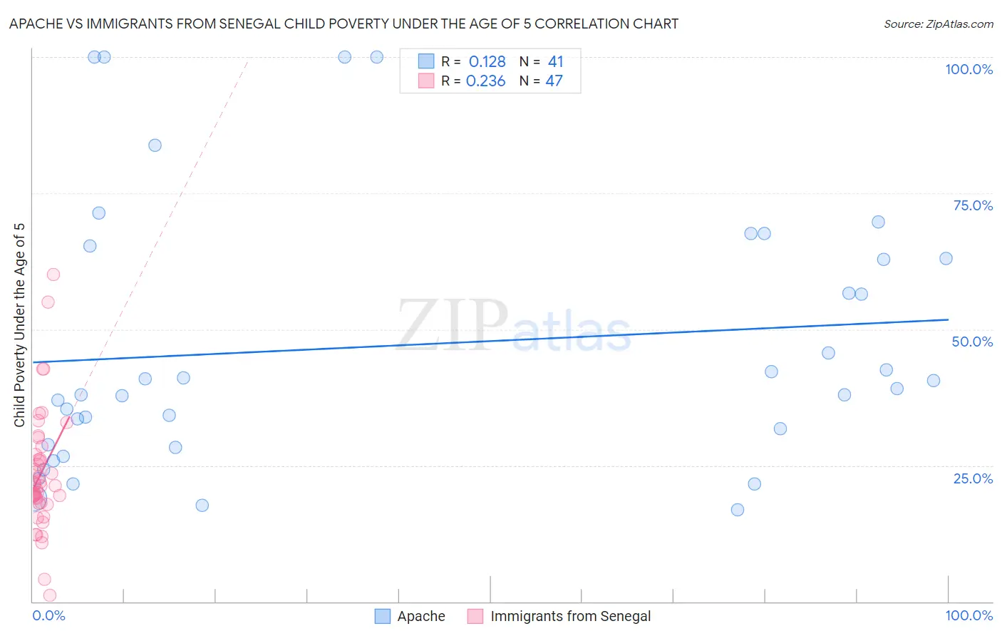 Apache vs Immigrants from Senegal Child Poverty Under the Age of 5