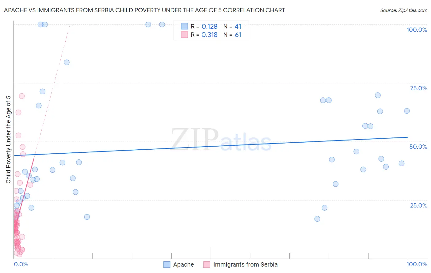 Apache vs Immigrants from Serbia Child Poverty Under the Age of 5