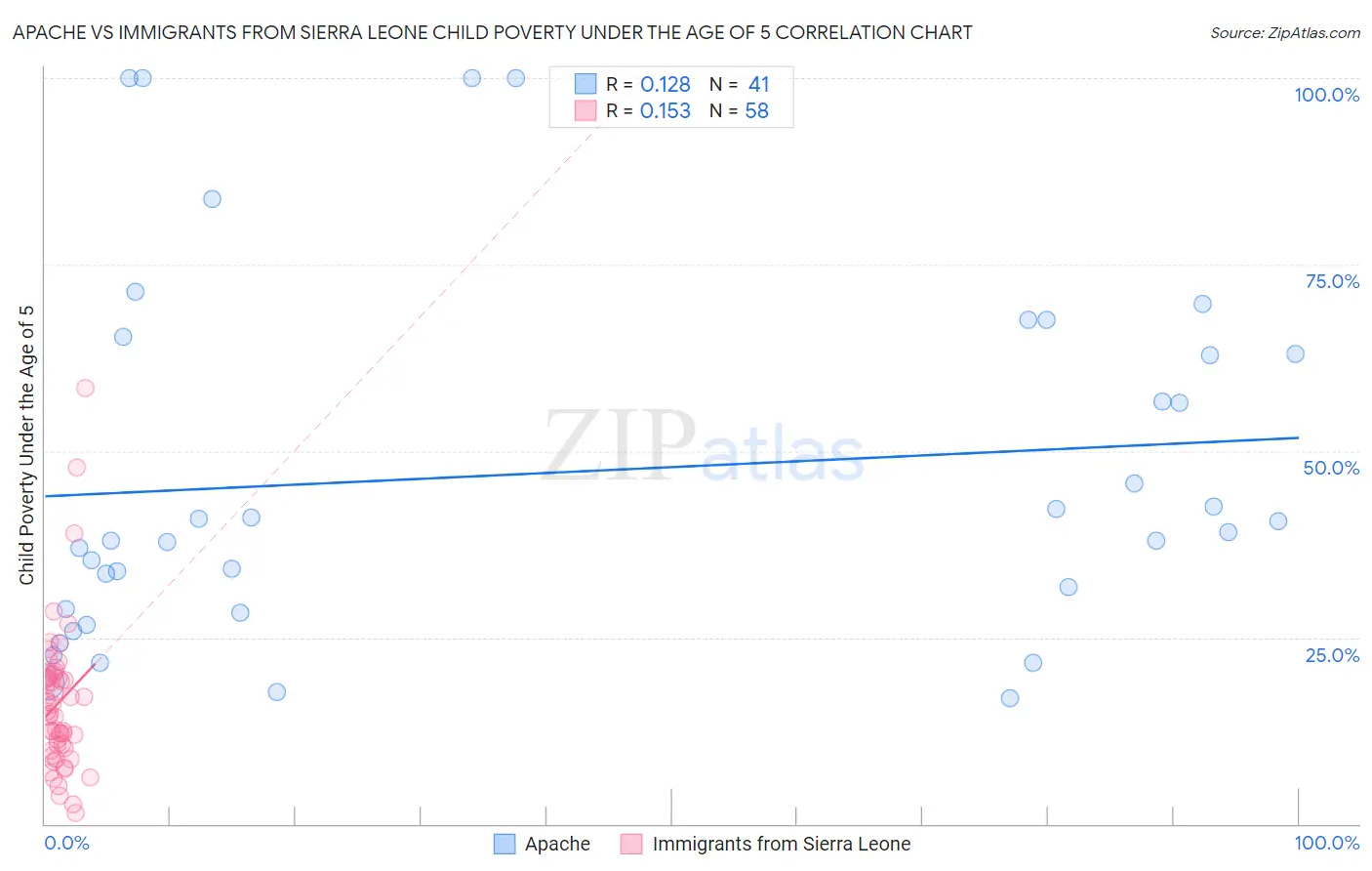 Apache vs Immigrants from Sierra Leone Child Poverty Under the Age of 5