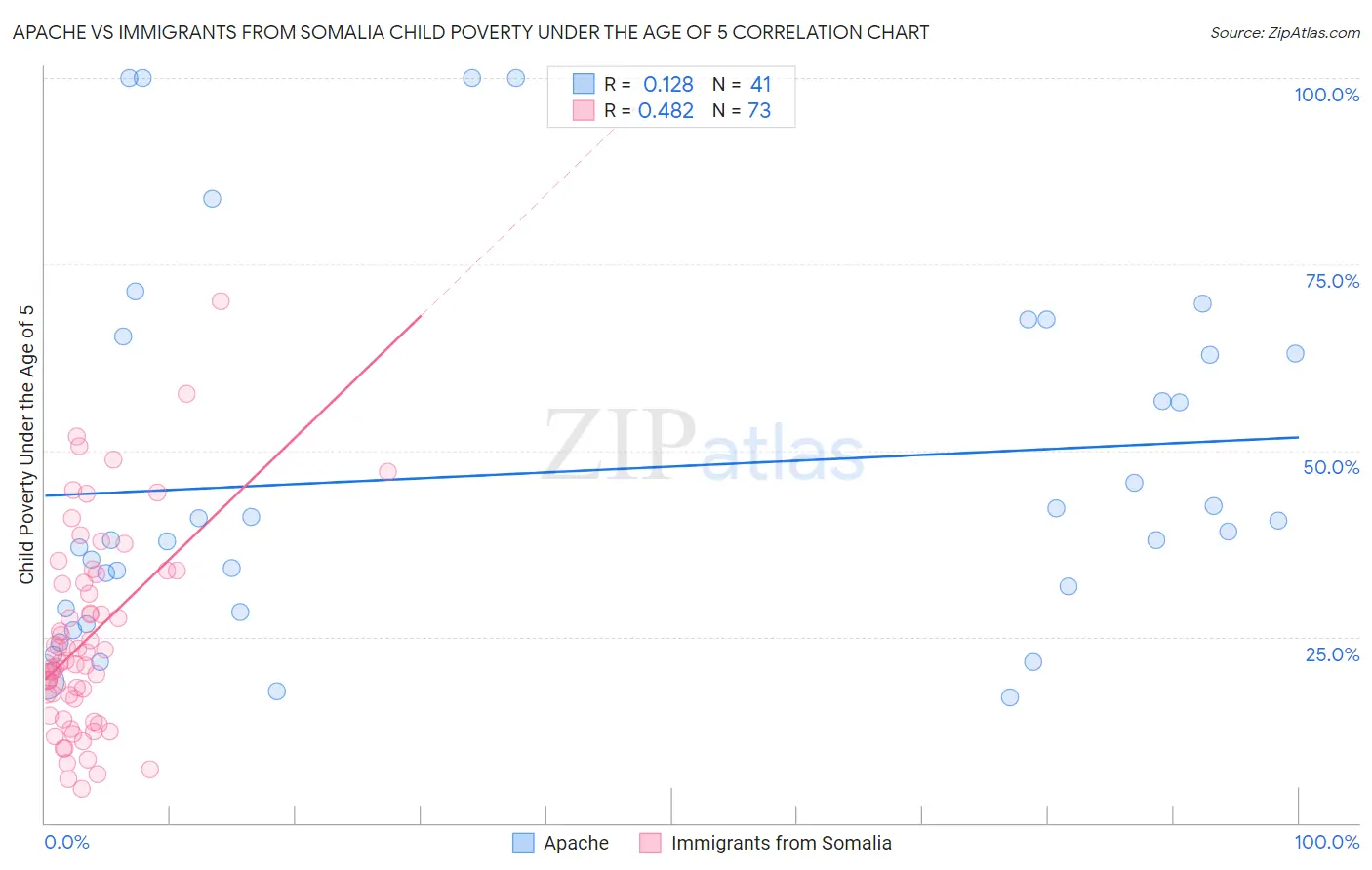 Apache vs Immigrants from Somalia Child Poverty Under the Age of 5