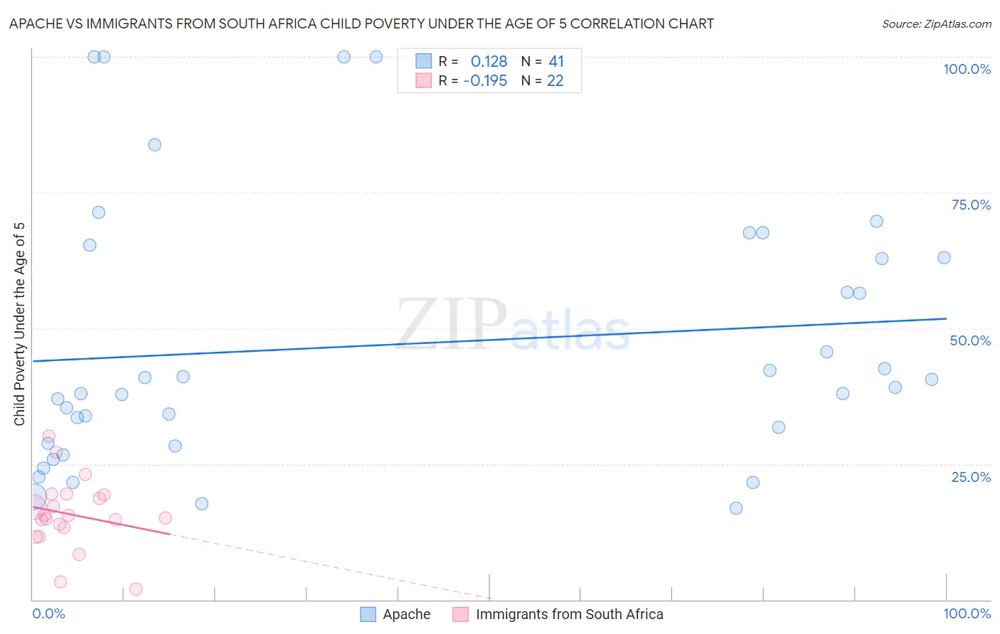 Apache vs Immigrants from South Africa Child Poverty Under the Age of 5