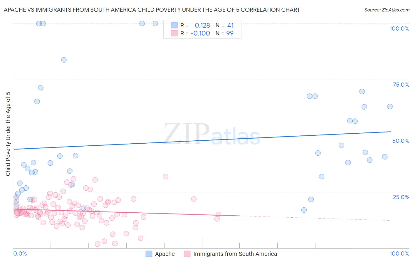 Apache vs Immigrants from South America Child Poverty Under the Age of 5