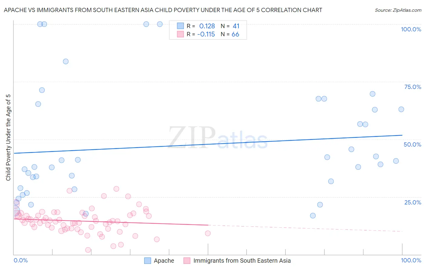 Apache vs Immigrants from South Eastern Asia Child Poverty Under the Age of 5
