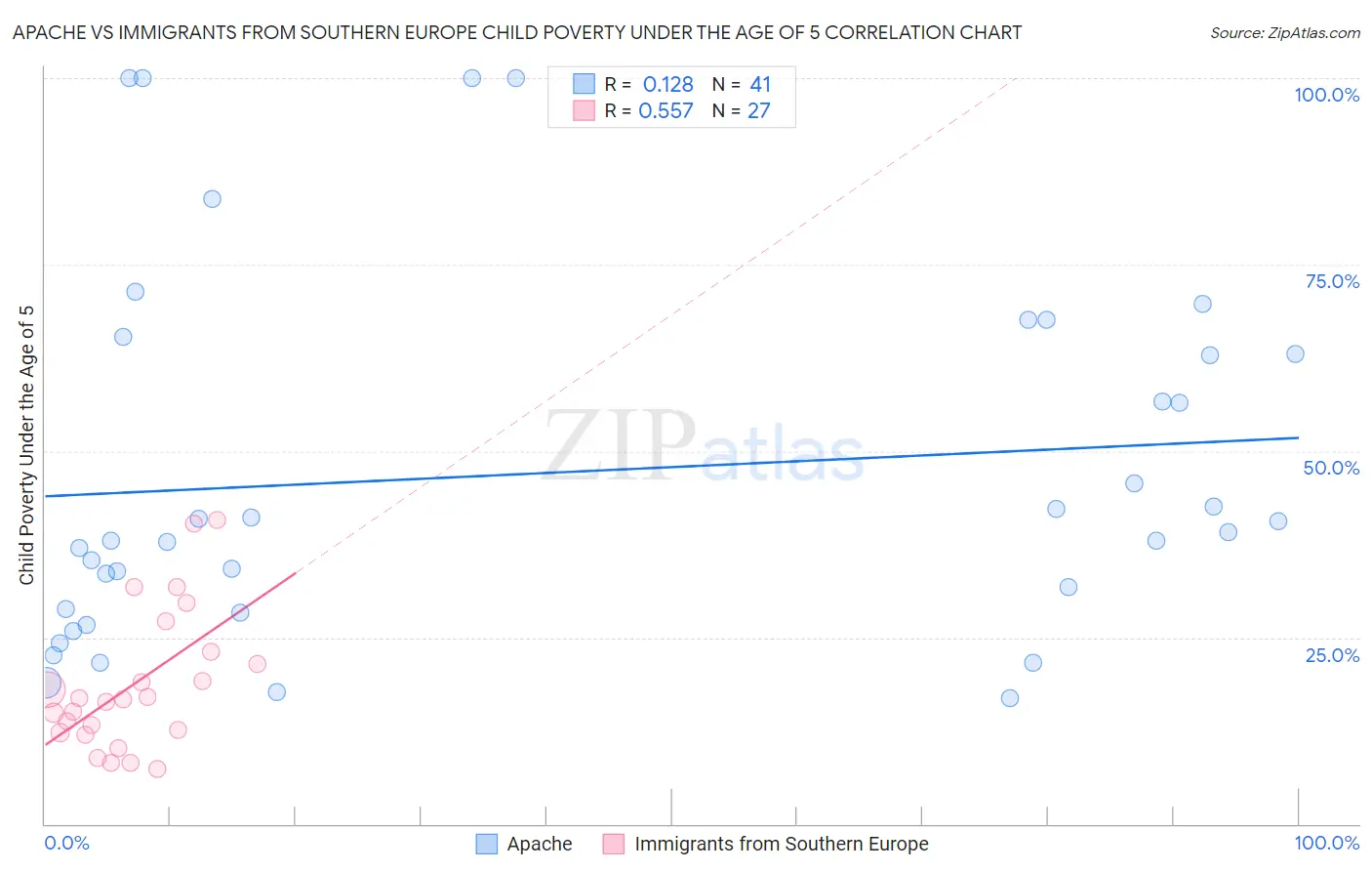 Apache vs Immigrants from Southern Europe Child Poverty Under the Age of 5