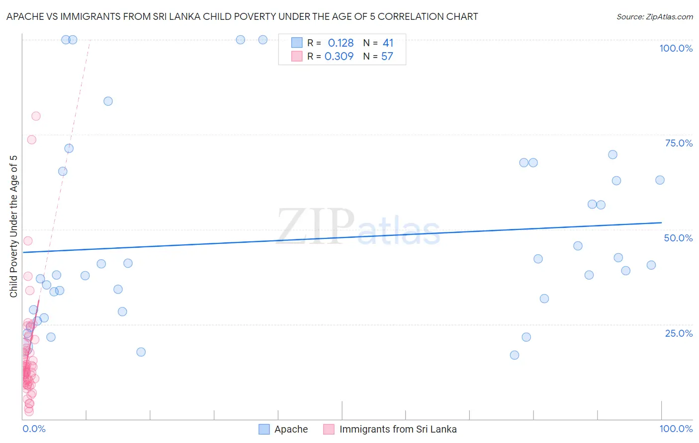Apache vs Immigrants from Sri Lanka Child Poverty Under the Age of 5
