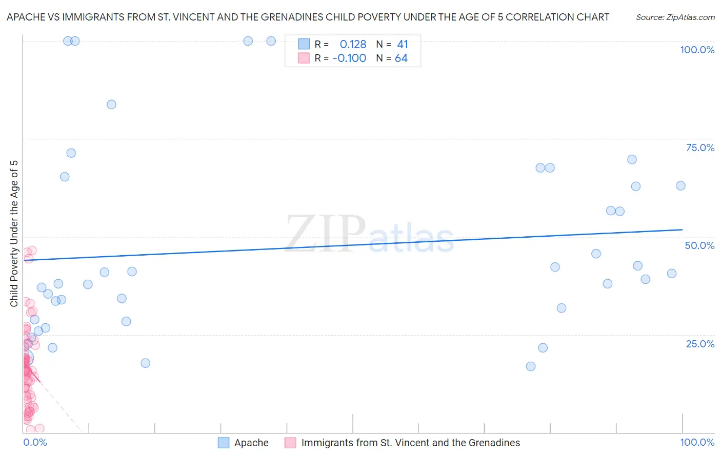 Apache vs Immigrants from St. Vincent and the Grenadines Child Poverty Under the Age of 5