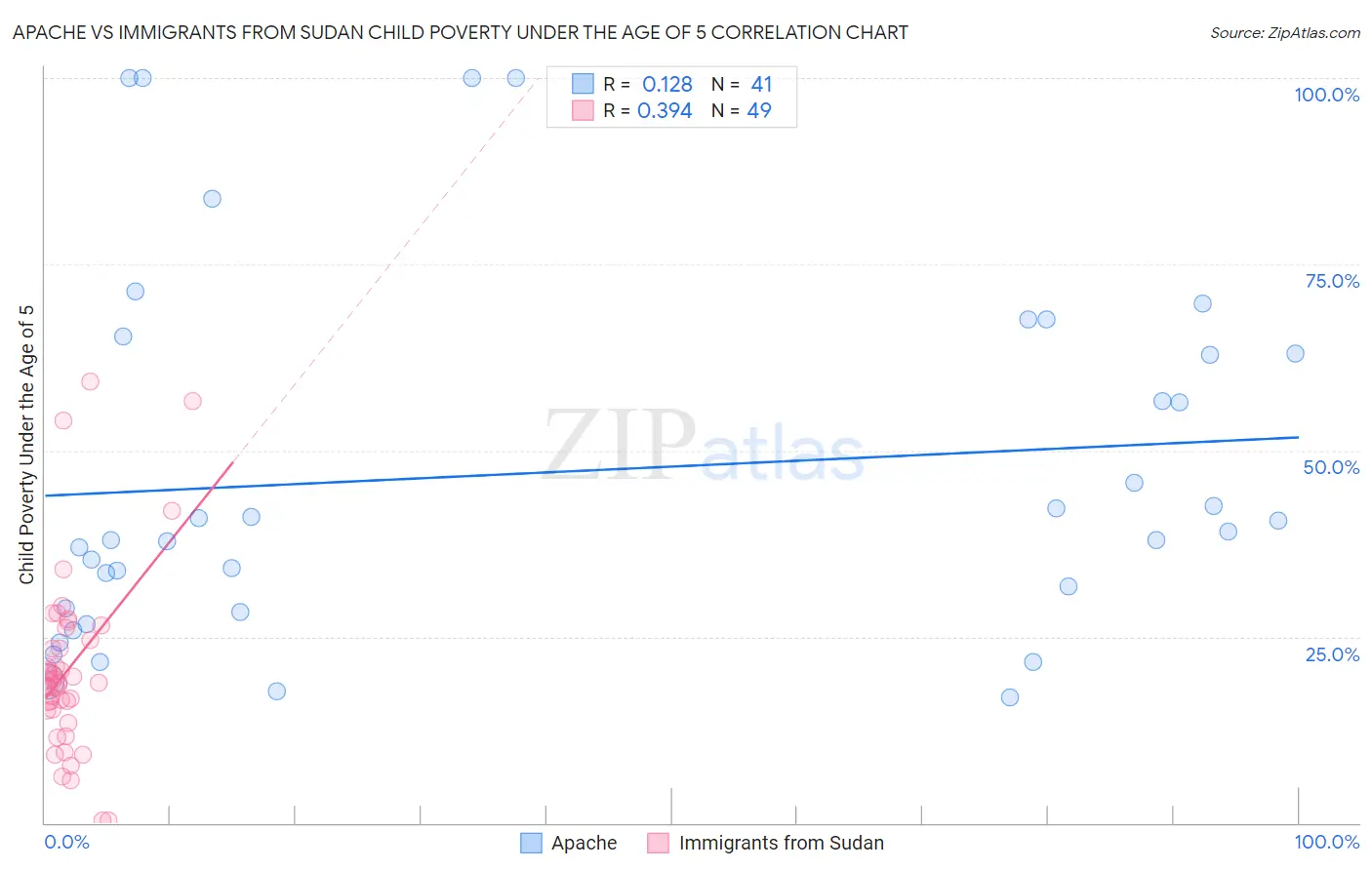 Apache vs Immigrants from Sudan Child Poverty Under the Age of 5