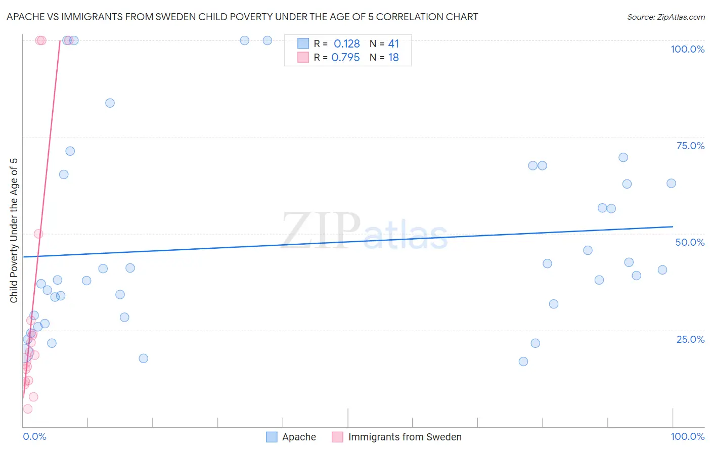 Apache vs Immigrants from Sweden Child Poverty Under the Age of 5