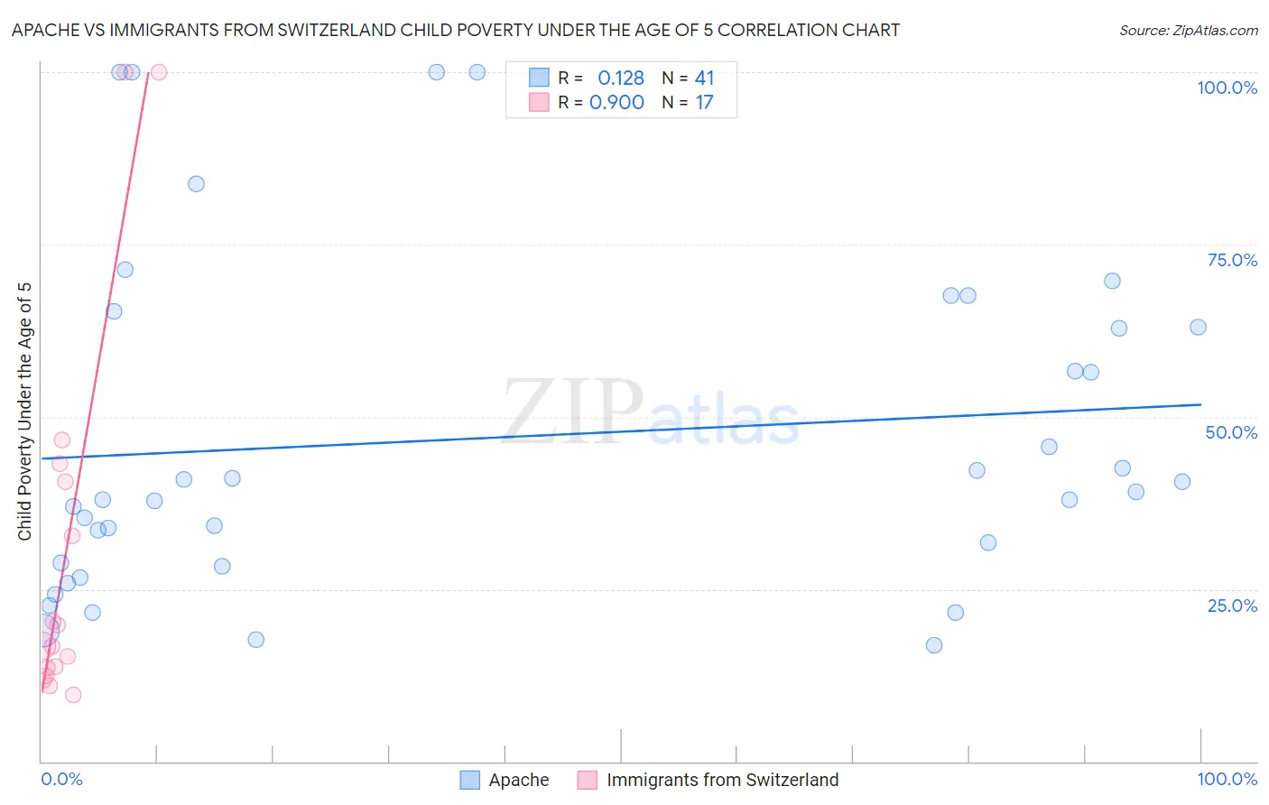Apache vs Immigrants from Switzerland Child Poverty Under the Age of 5