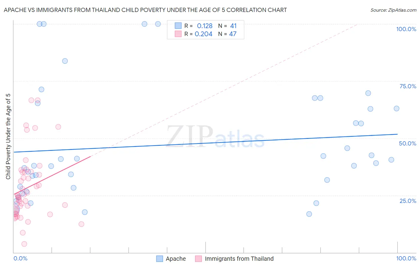 Apache vs Immigrants from Thailand Child Poverty Under the Age of 5